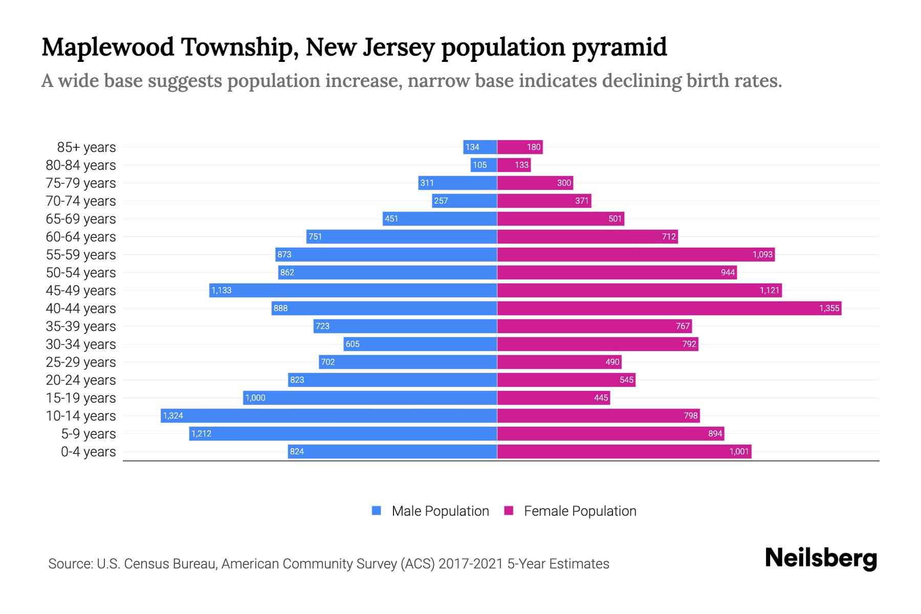 Maplewood Township, New Jersey Population by Age 2023 Maplewood