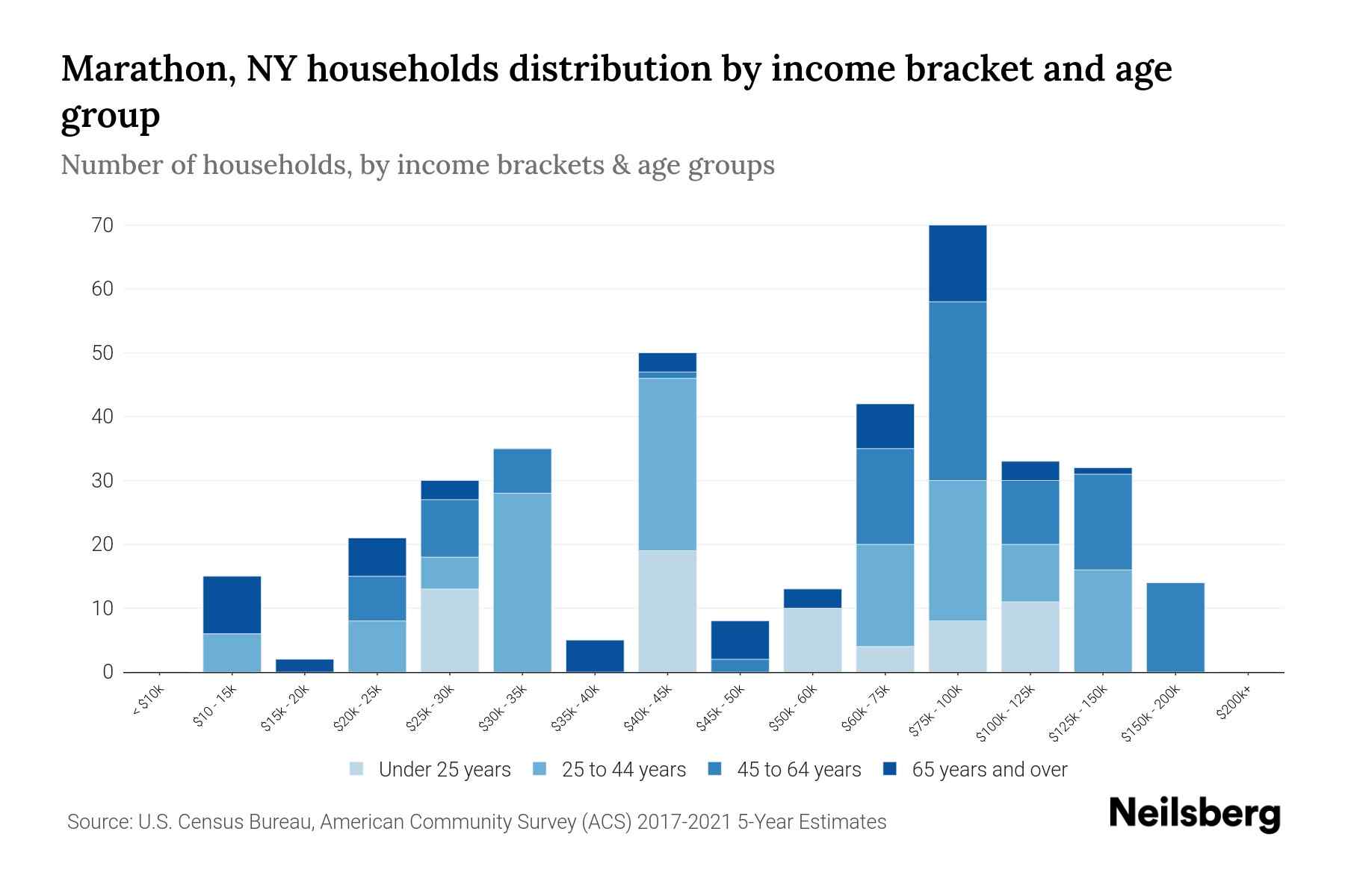 Marathon, NY Median Household By Age 2024 Update Neilsberg