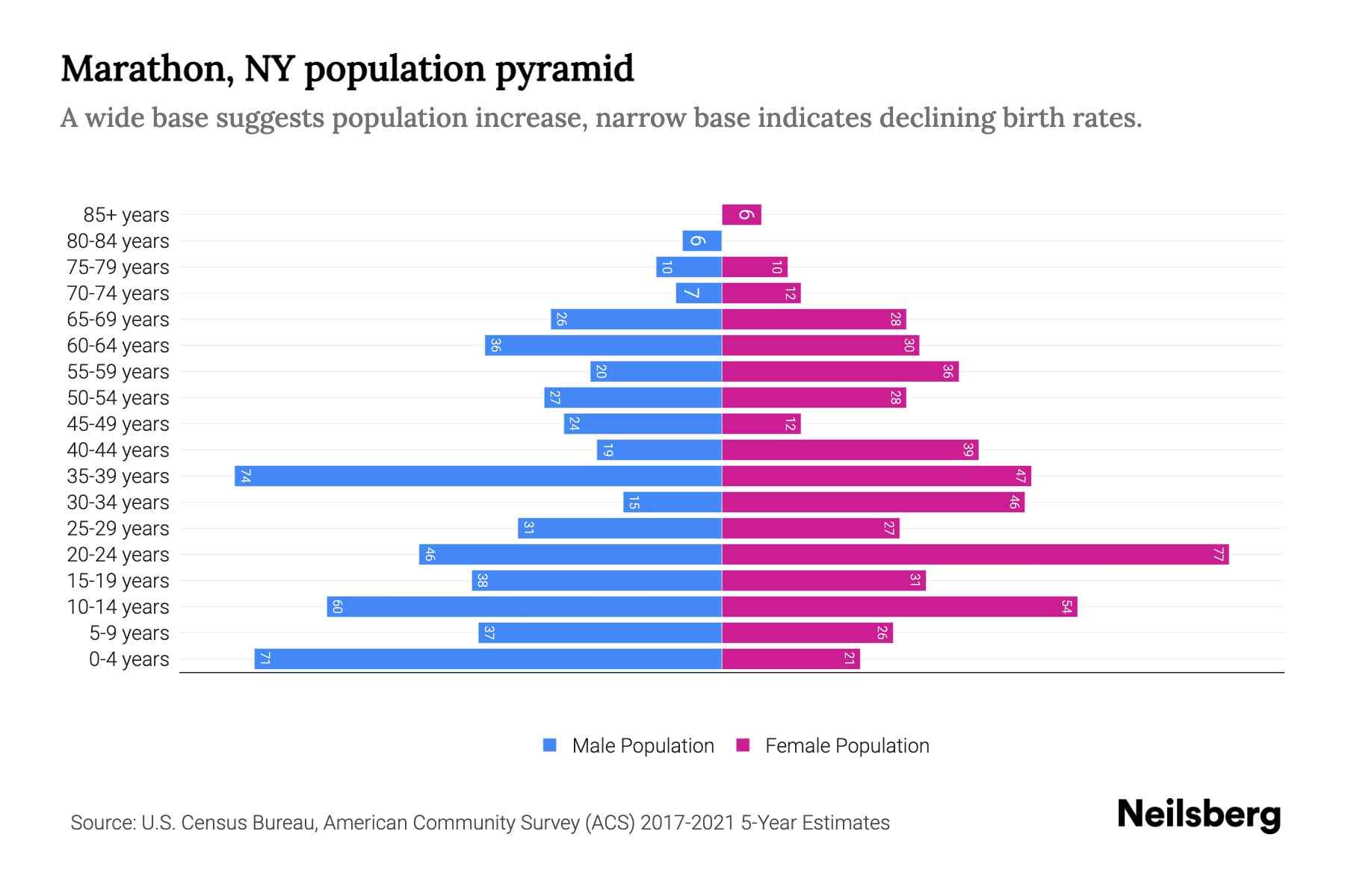 Marathon, NY Population by Age 2023 Marathon, NY Age Demographics