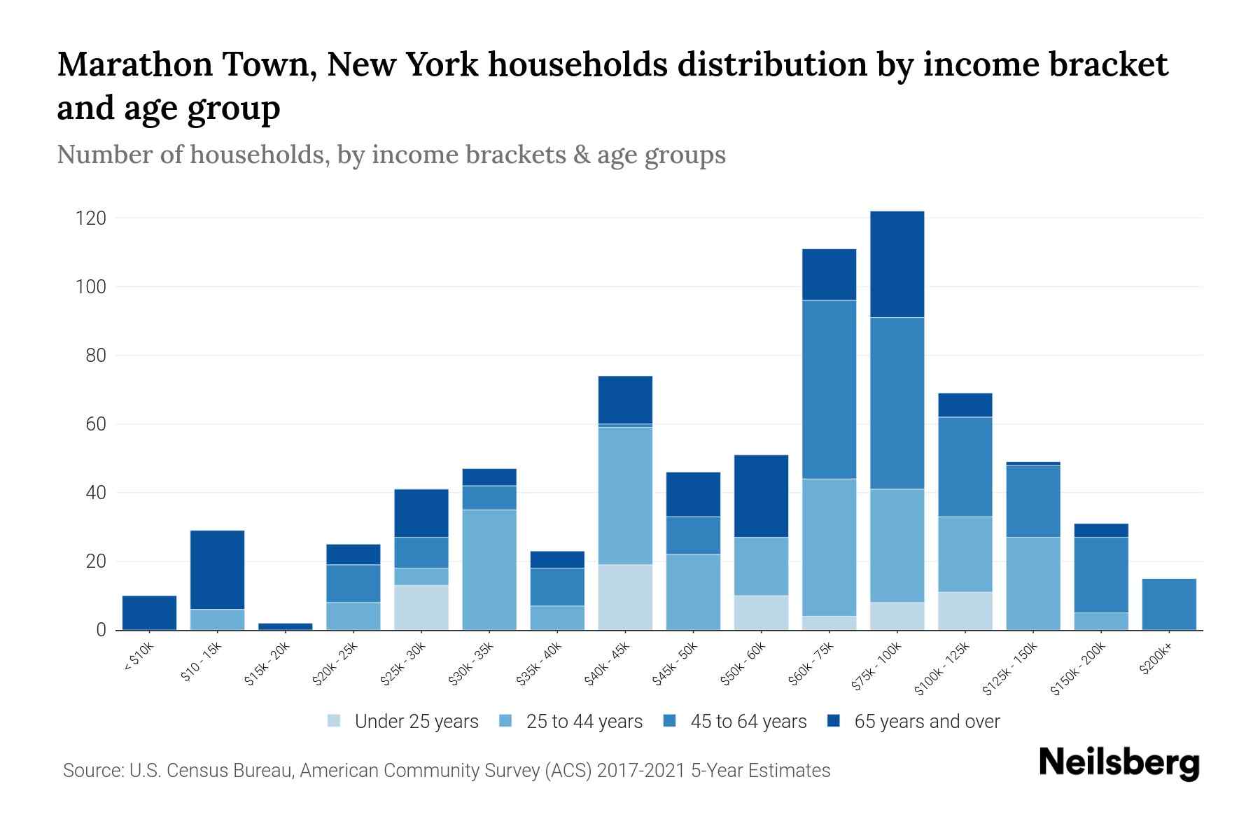 Marathon Town, New York Median Household By Age 2024 Update