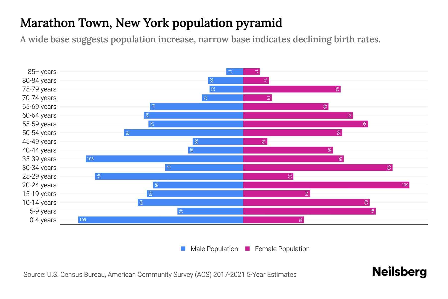 Marathon Town, New York Population by Age 2023 Marathon Town, New
