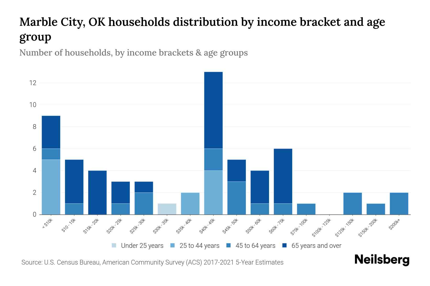 Marble City, OK Median Household By Age 2024 Update Neilsberg