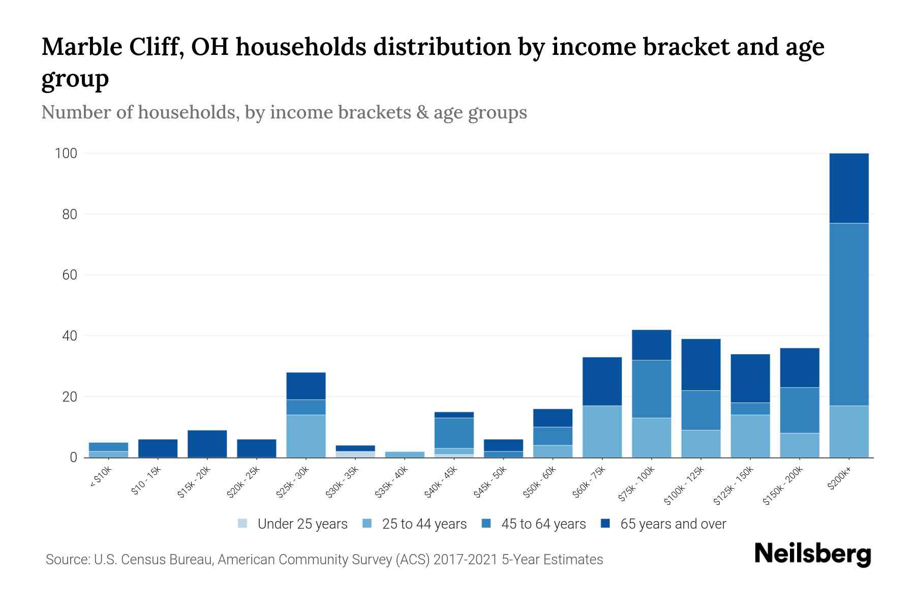 Marble Cliff, OH Median Household By Age 2024 Update Neilsberg