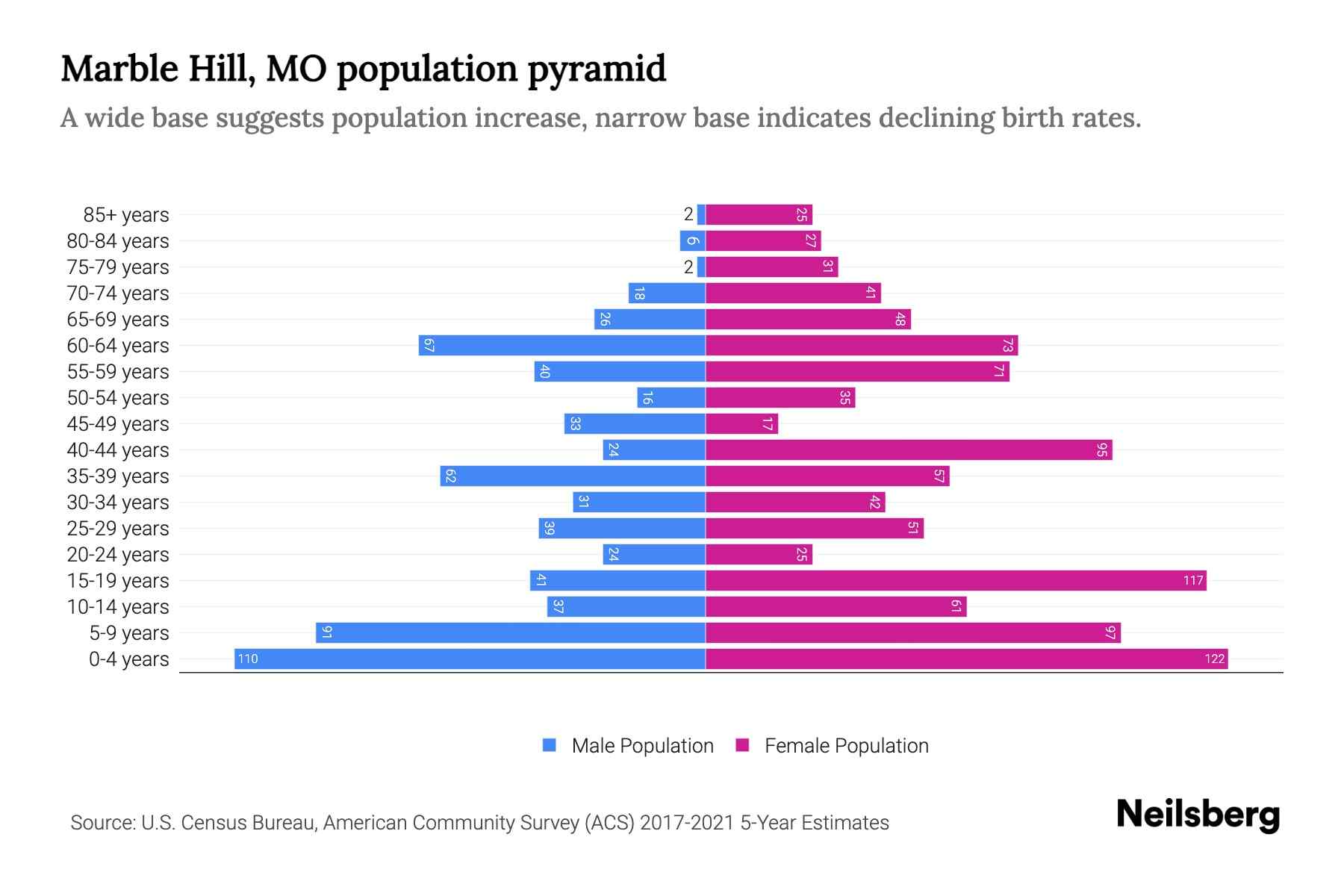 Marble Hill, MO Population by Age 2023 Marble Hill, MO Age