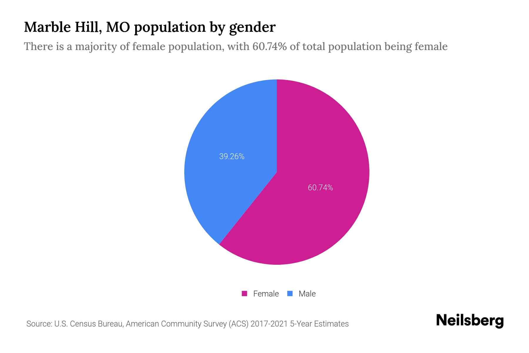 Marble Hill, MO Population by Gender 2023 Marble Hill, MO Gender