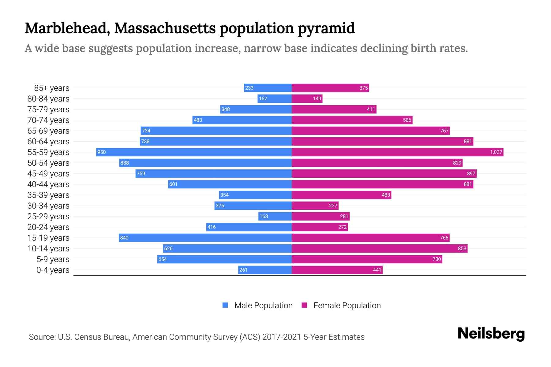 Marblehead, Massachusetts Population by Age 2023 Marblehead