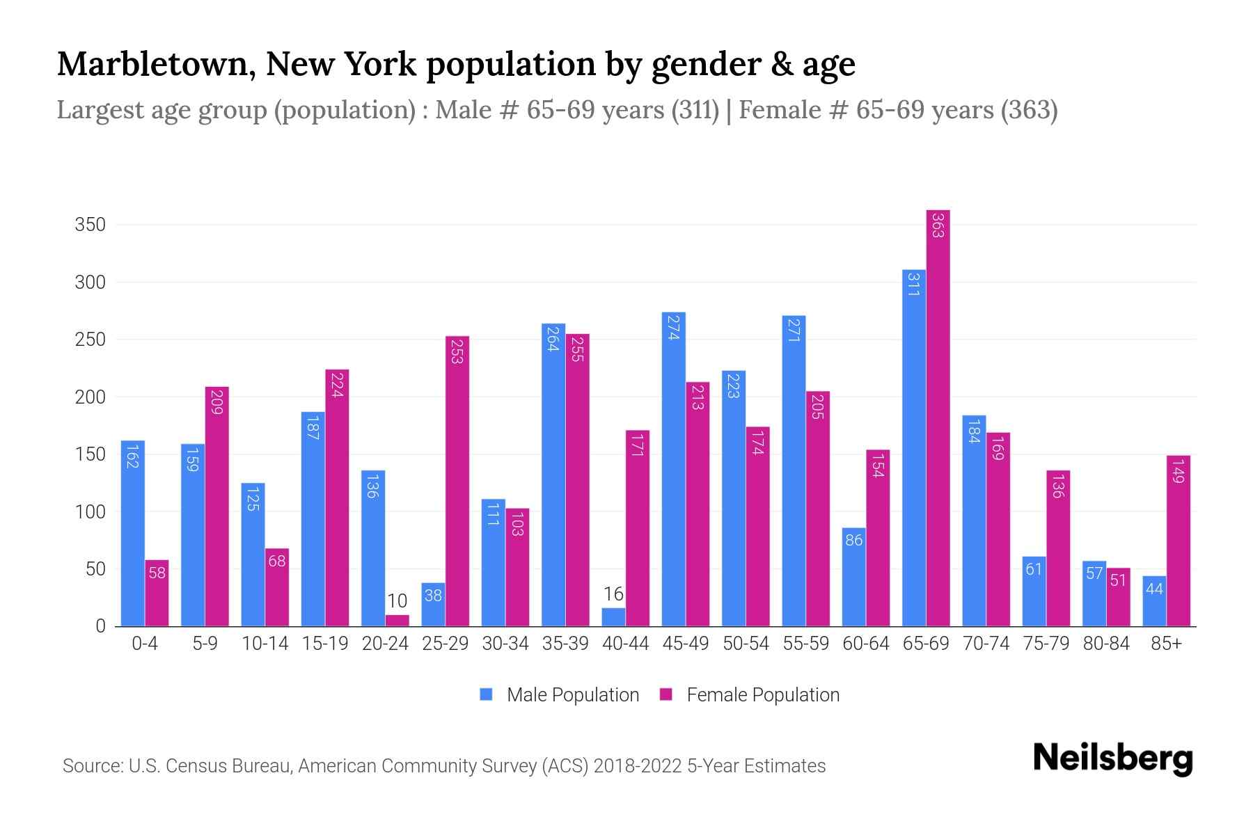 Marbletown, New York Population by Gender 2024 Update Neilsberg