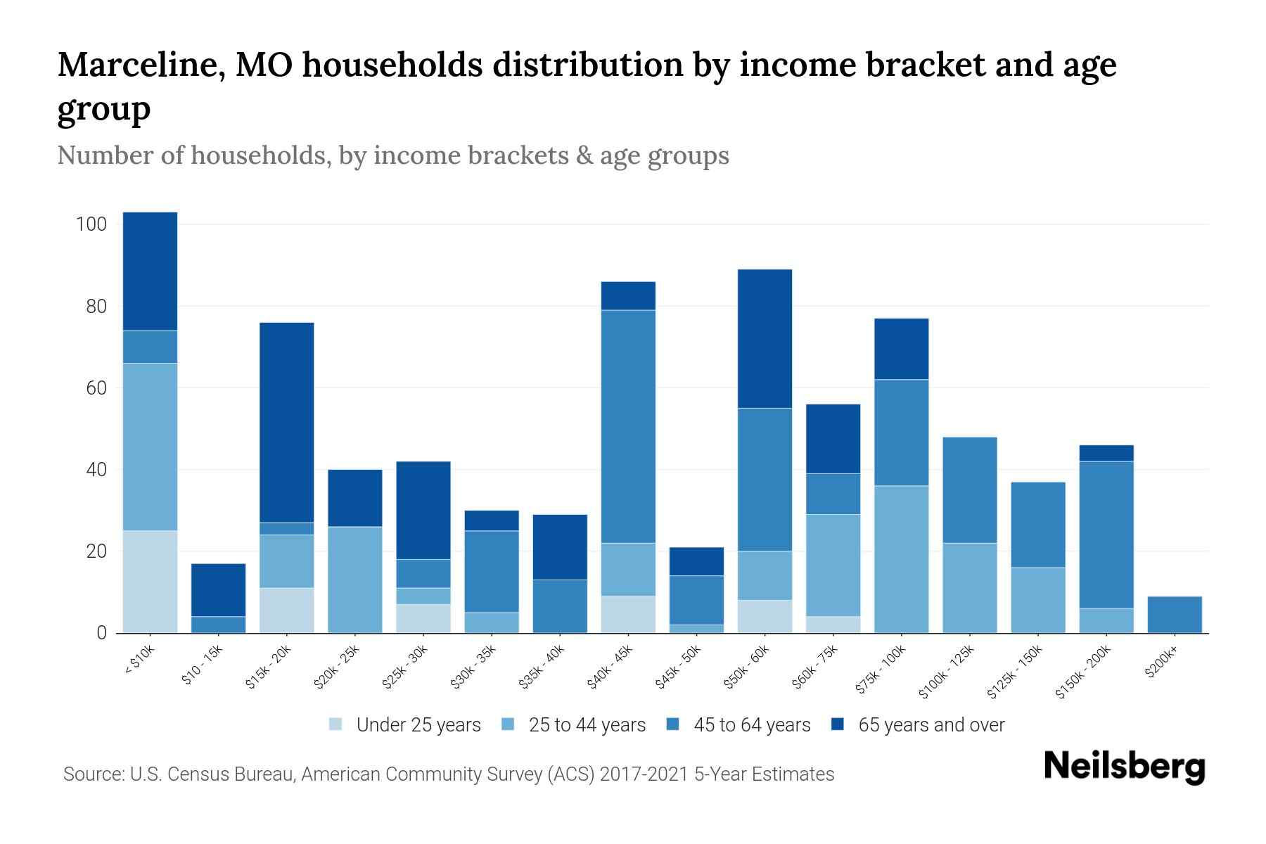 Marceline, MO Median Household By Age 2023 Neilsberg