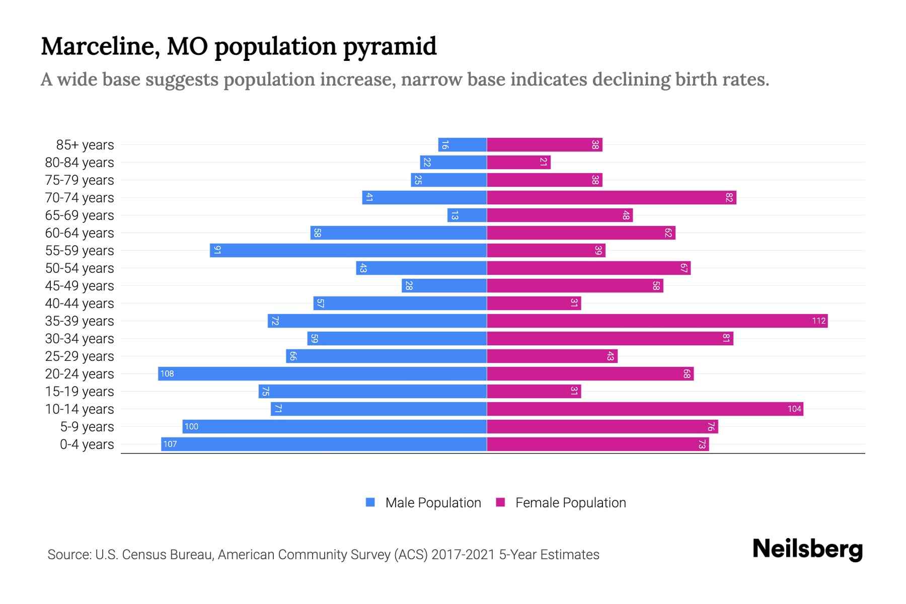 Marceline, MO Population by Age 2023 Marceline, MO Age Demographics