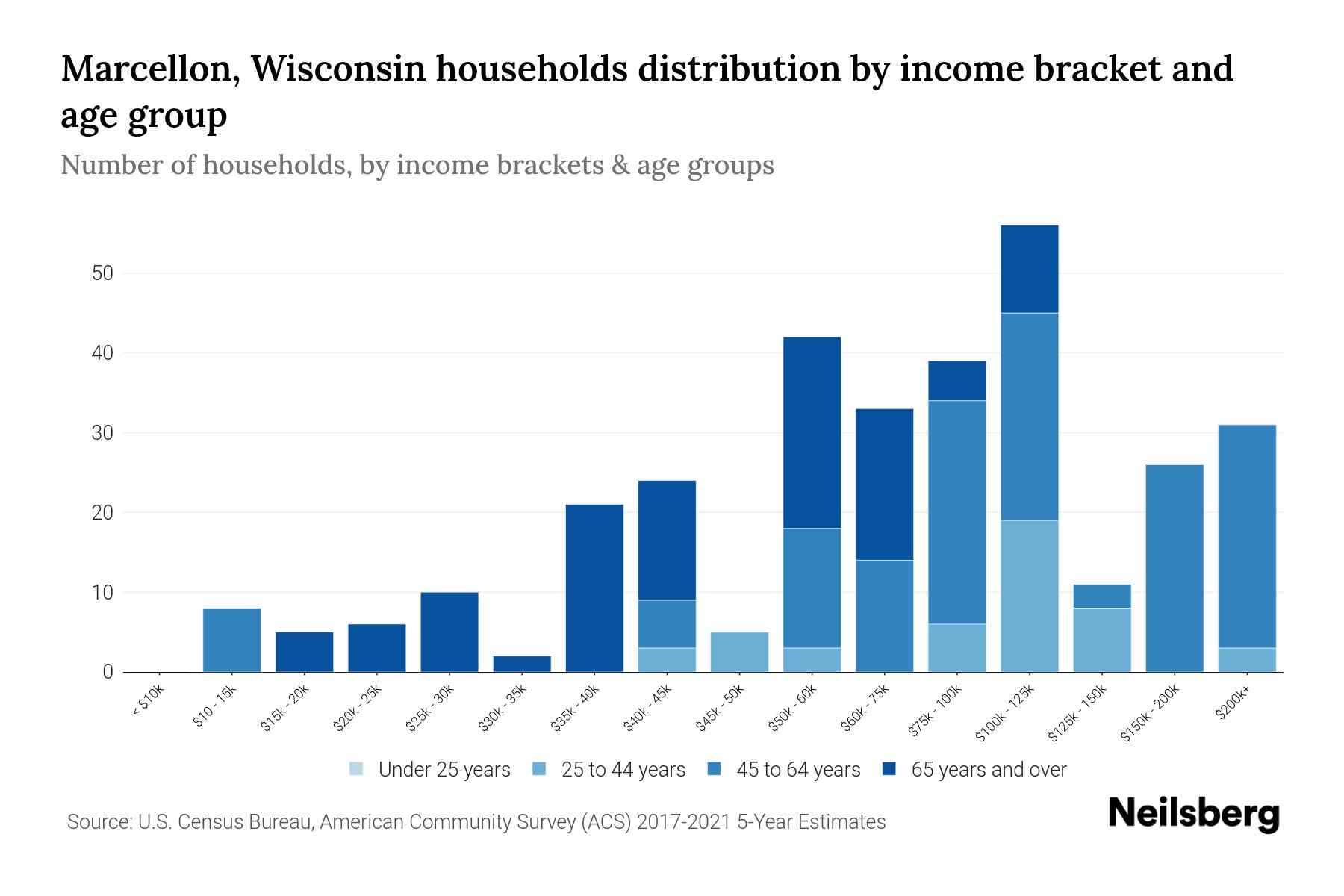 Marcellon, Wisconsin Median Household By Age 2023 Neilsberg