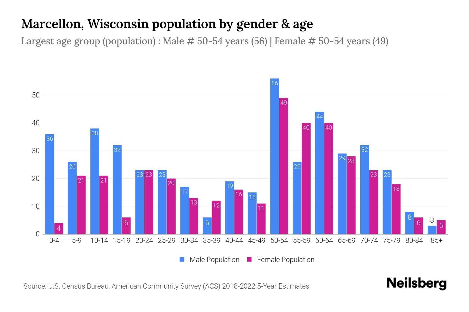 Marcellon, Wisconsin Population by Gender 2024 Update Neilsberg