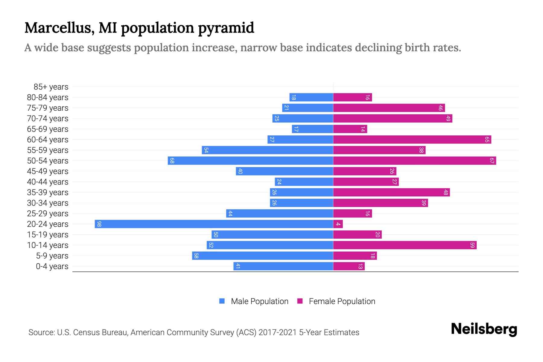 Marcellus, MI Population by Age 2023 Marcellus, MI Age Demographics
