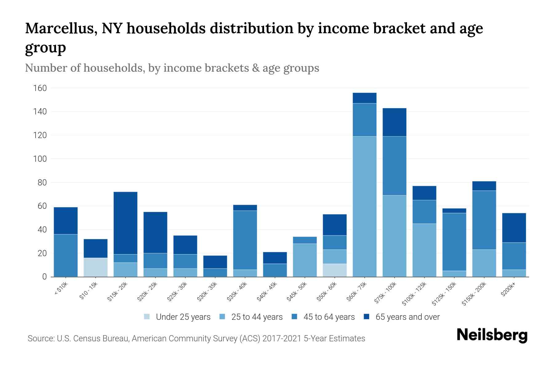 Marcellus, NY Median Household By Age 2024 Update Neilsberg