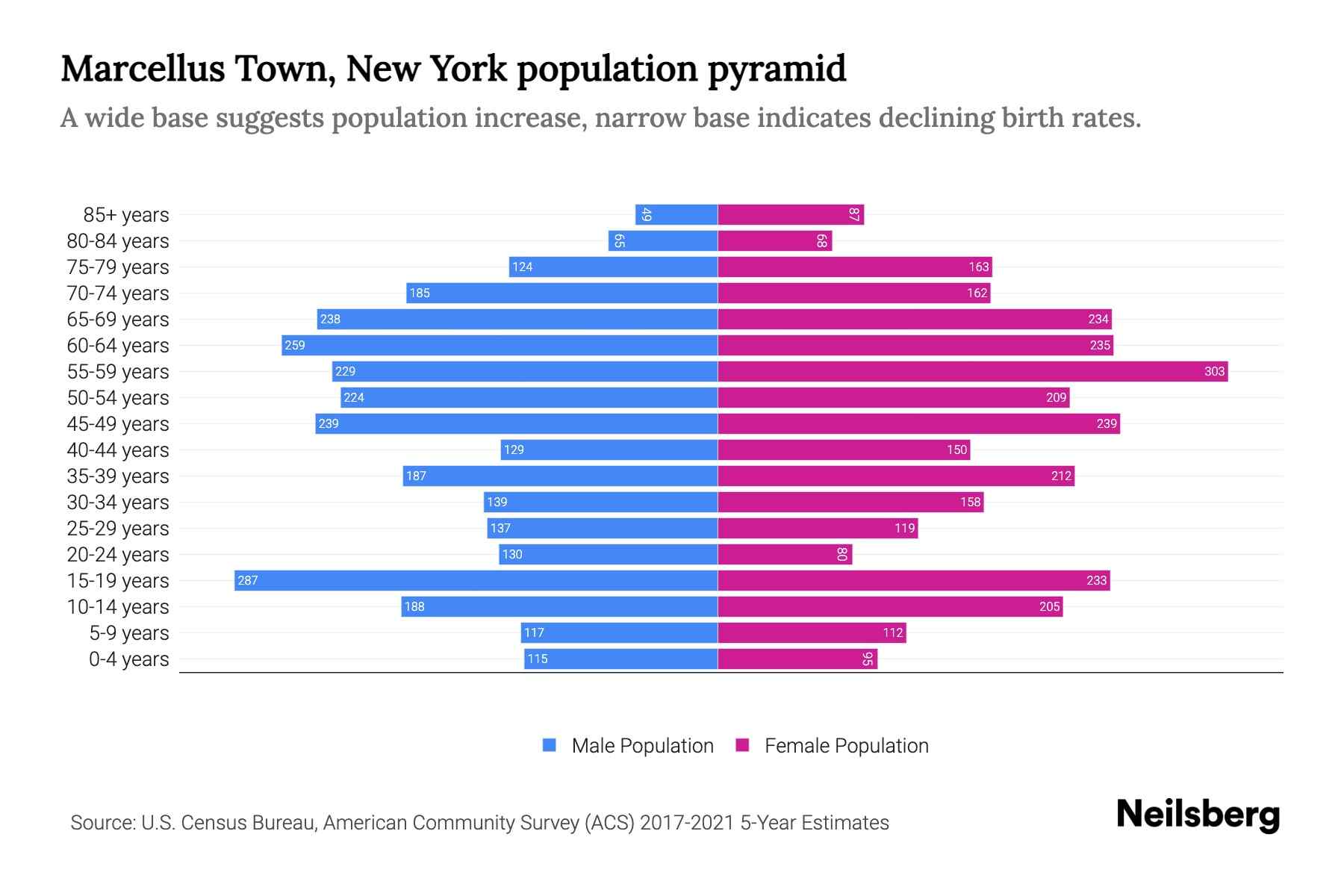 Marcellus Town, New York Population by Age 2023 Marcellus Town, New