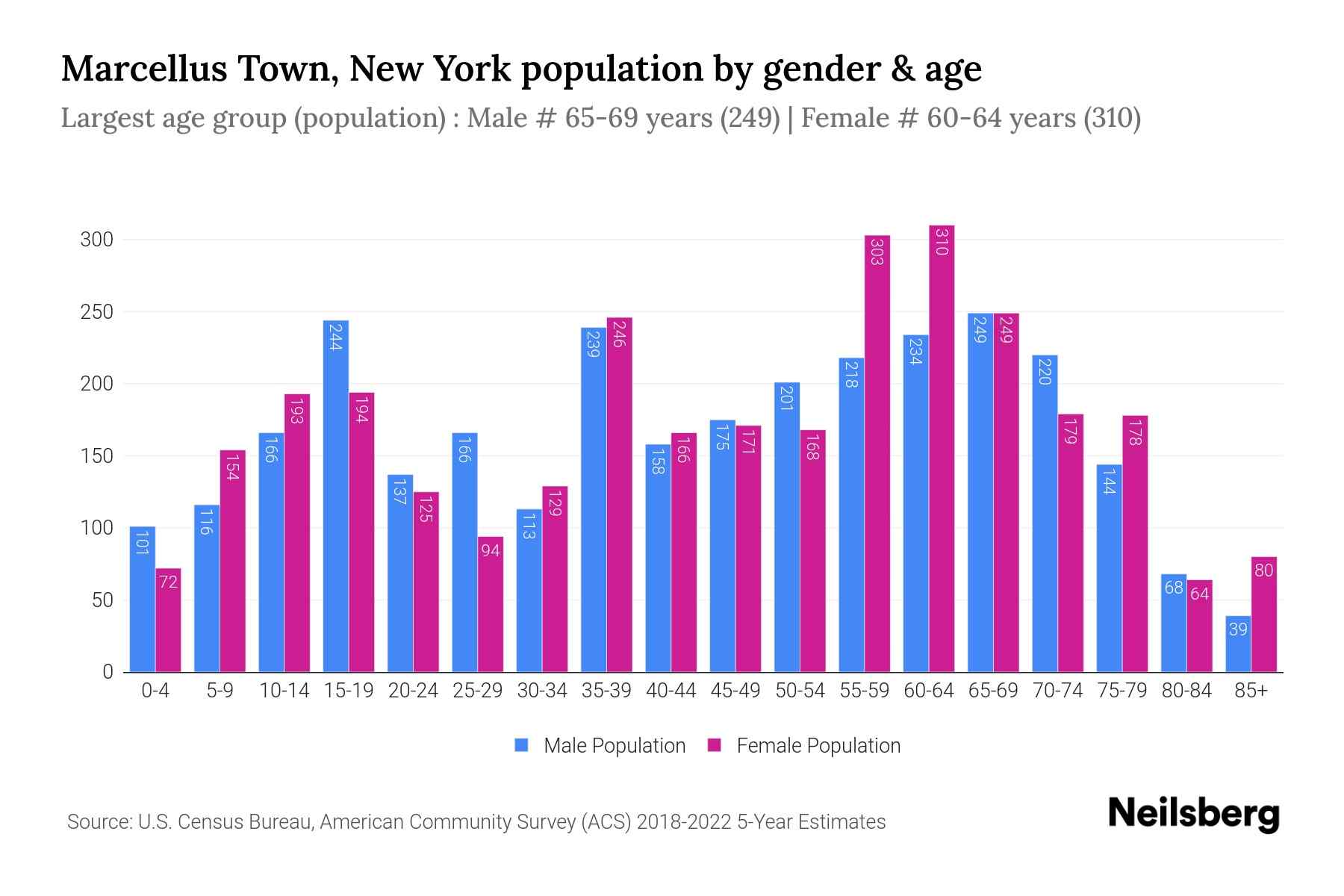 Marcellus Town, New York Population by Gender 2024 Update Neilsberg