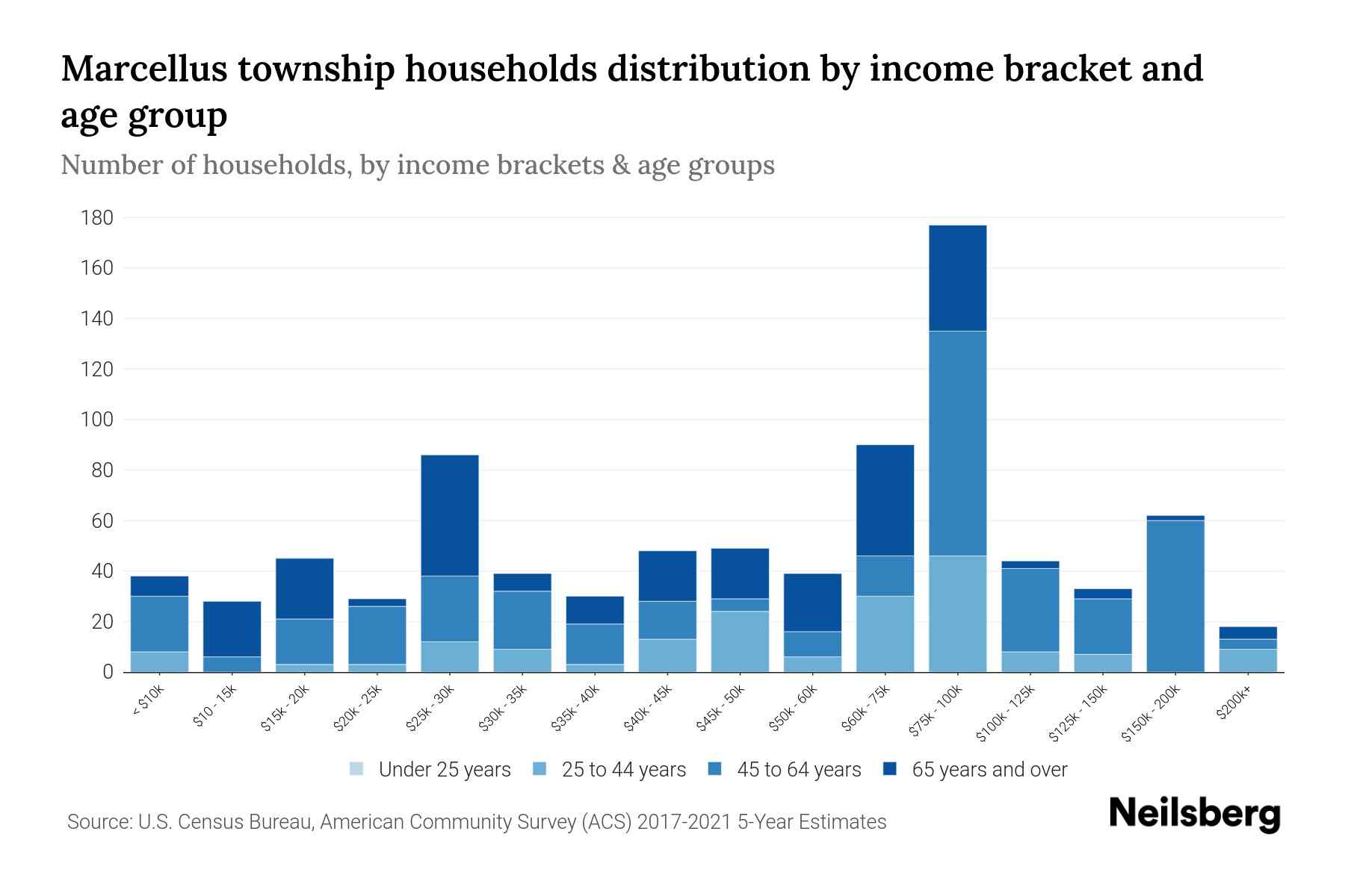 Marcellus Township, Michigan Median Household By Age 2024