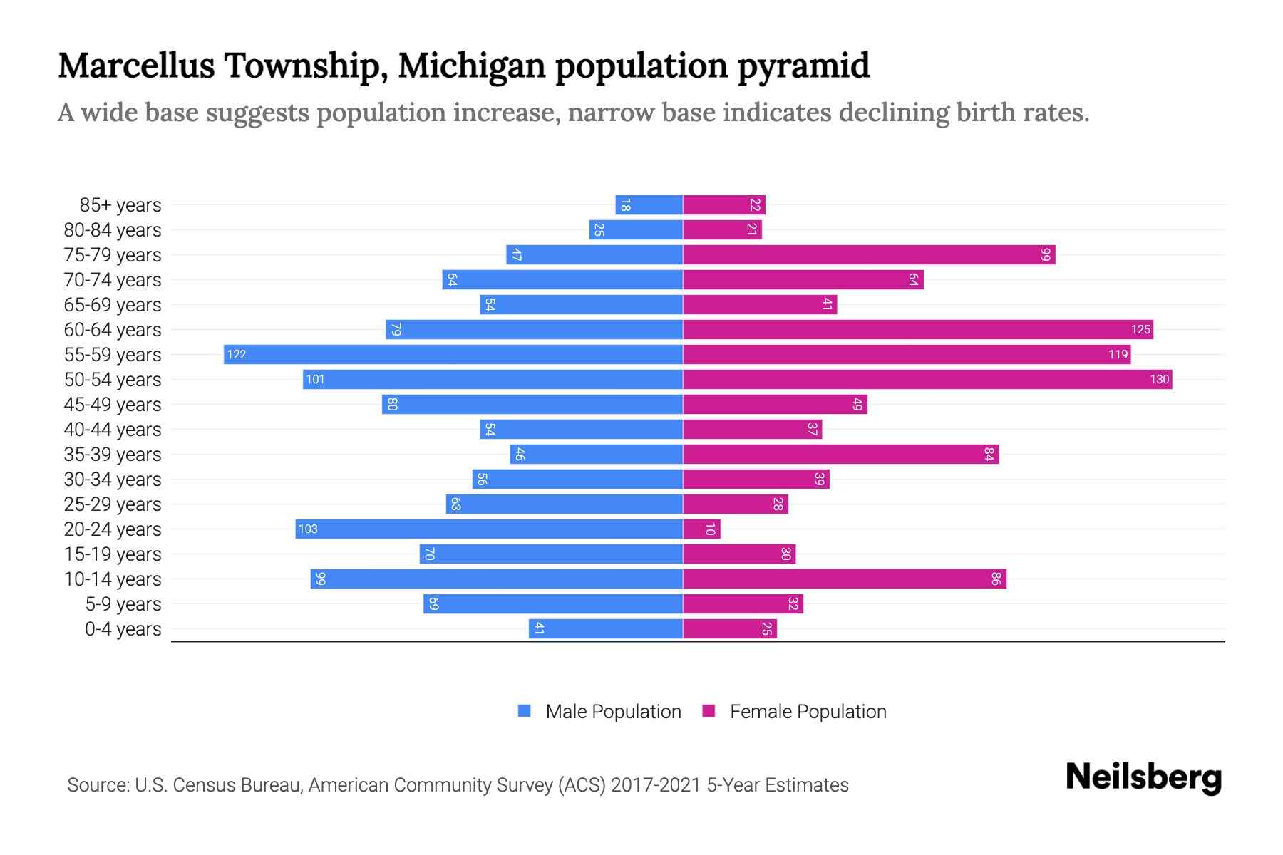 Marcellus Township, Michigan Population by Age 2023 Marcellus