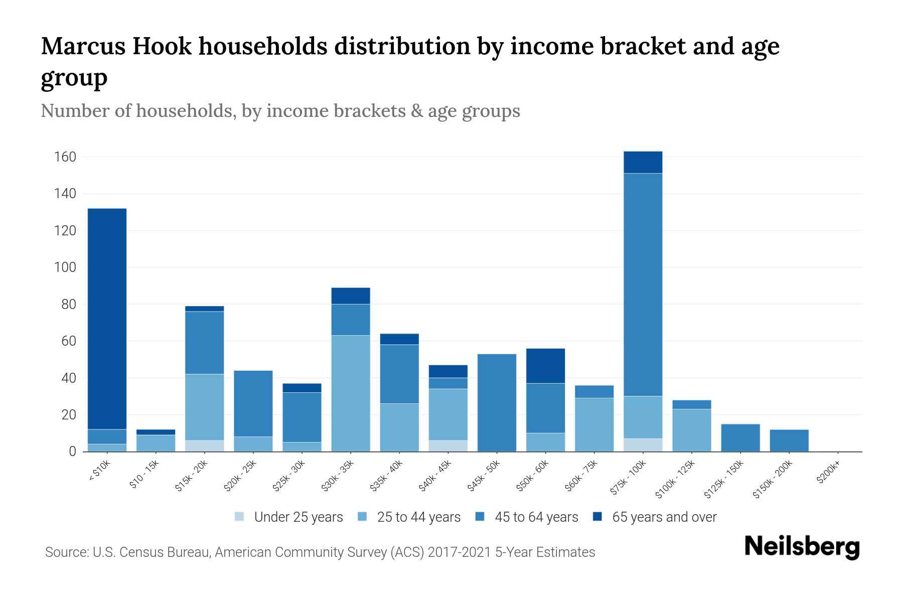 Marcus Hook, PA Median Household By Age 2024 Update Neilsberg