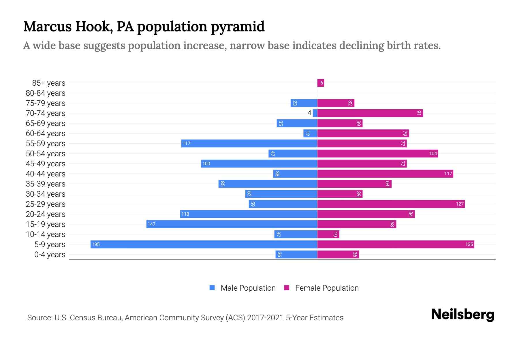 Marcus Hook, PA Population by Age 2023 Marcus Hook, PA Age