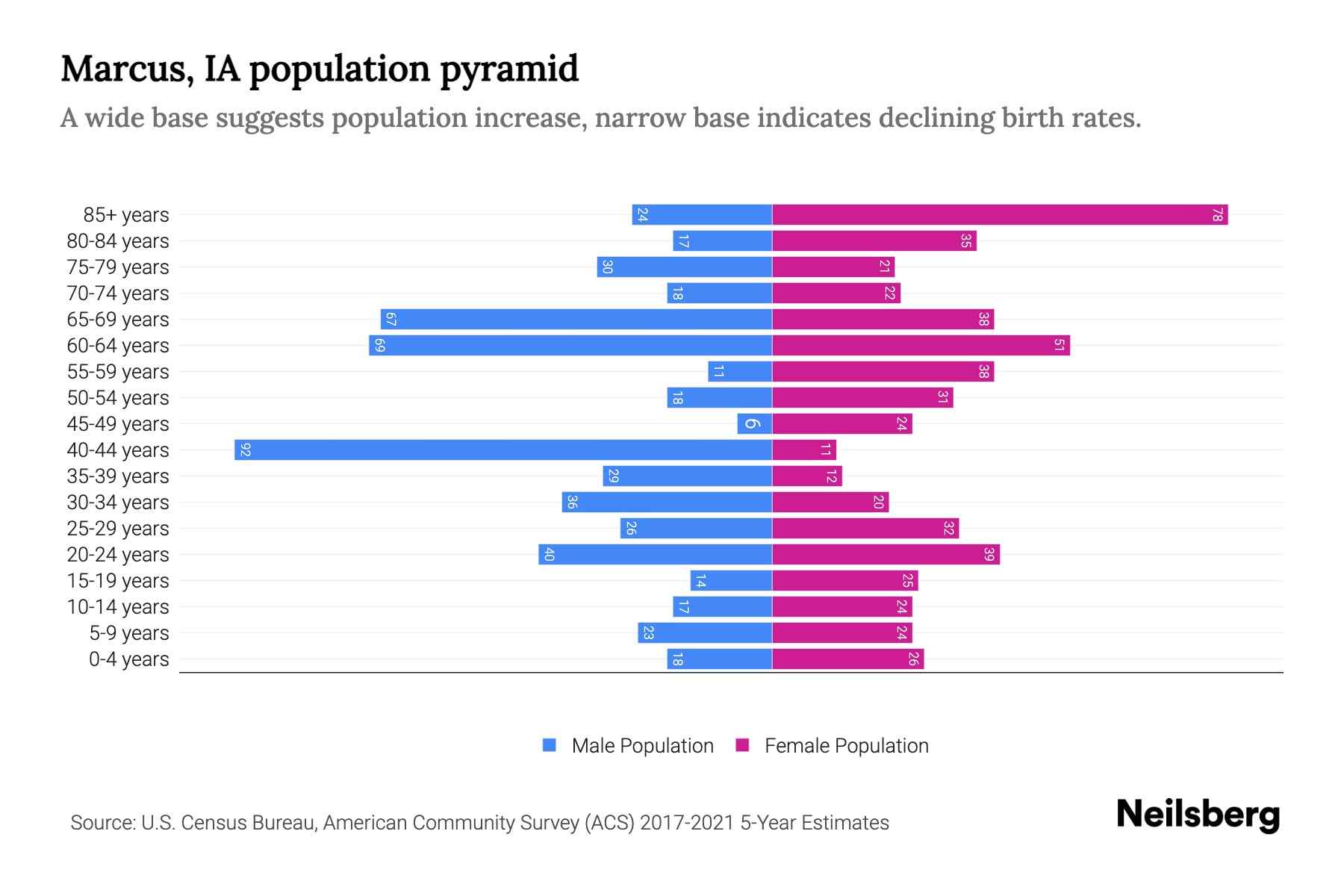 Marcus, IA Population by Age 2023 Marcus, IA Age Demographics Neilsberg