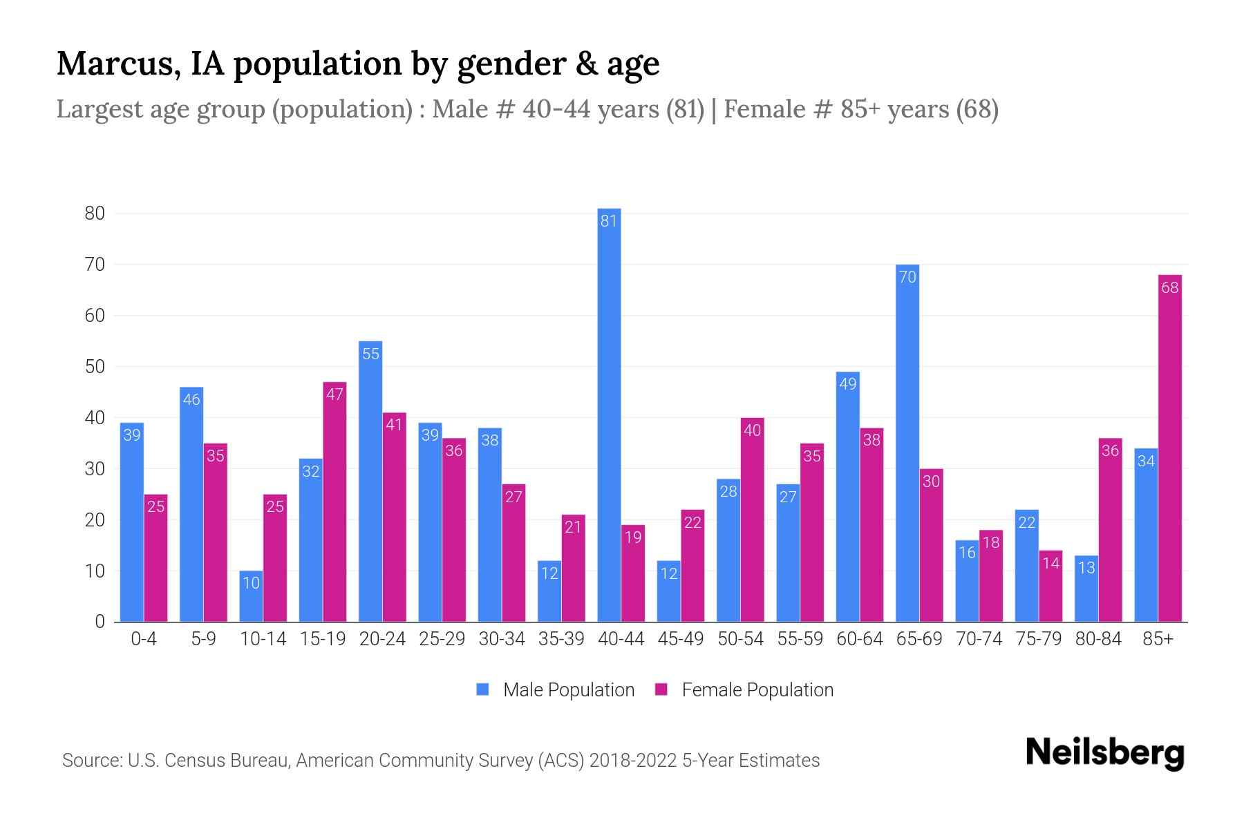 Marcus, IA Population by Gender 2024 Update Neilsberg