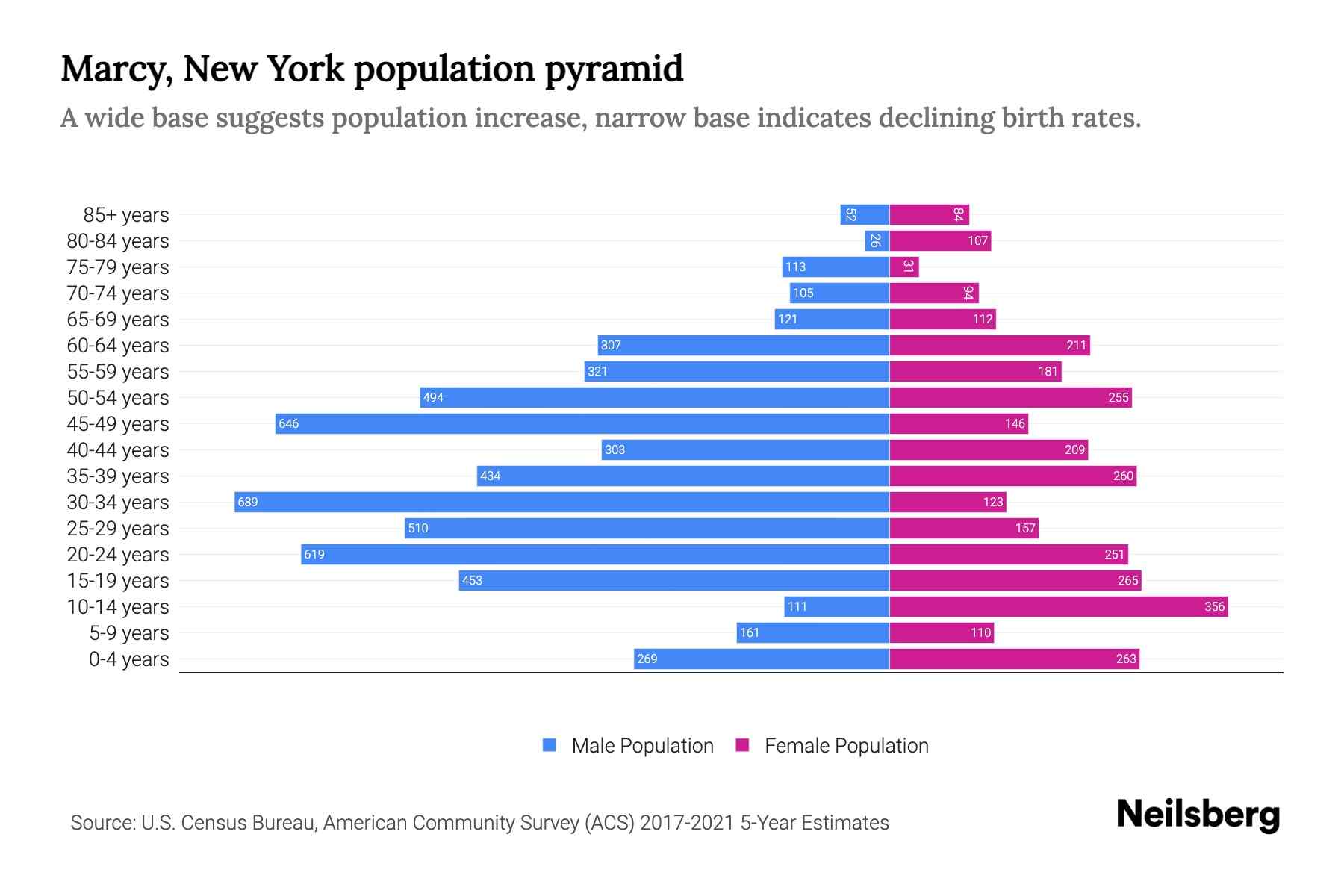 Marcy, New York Population by Age 2023 Marcy, New York Age