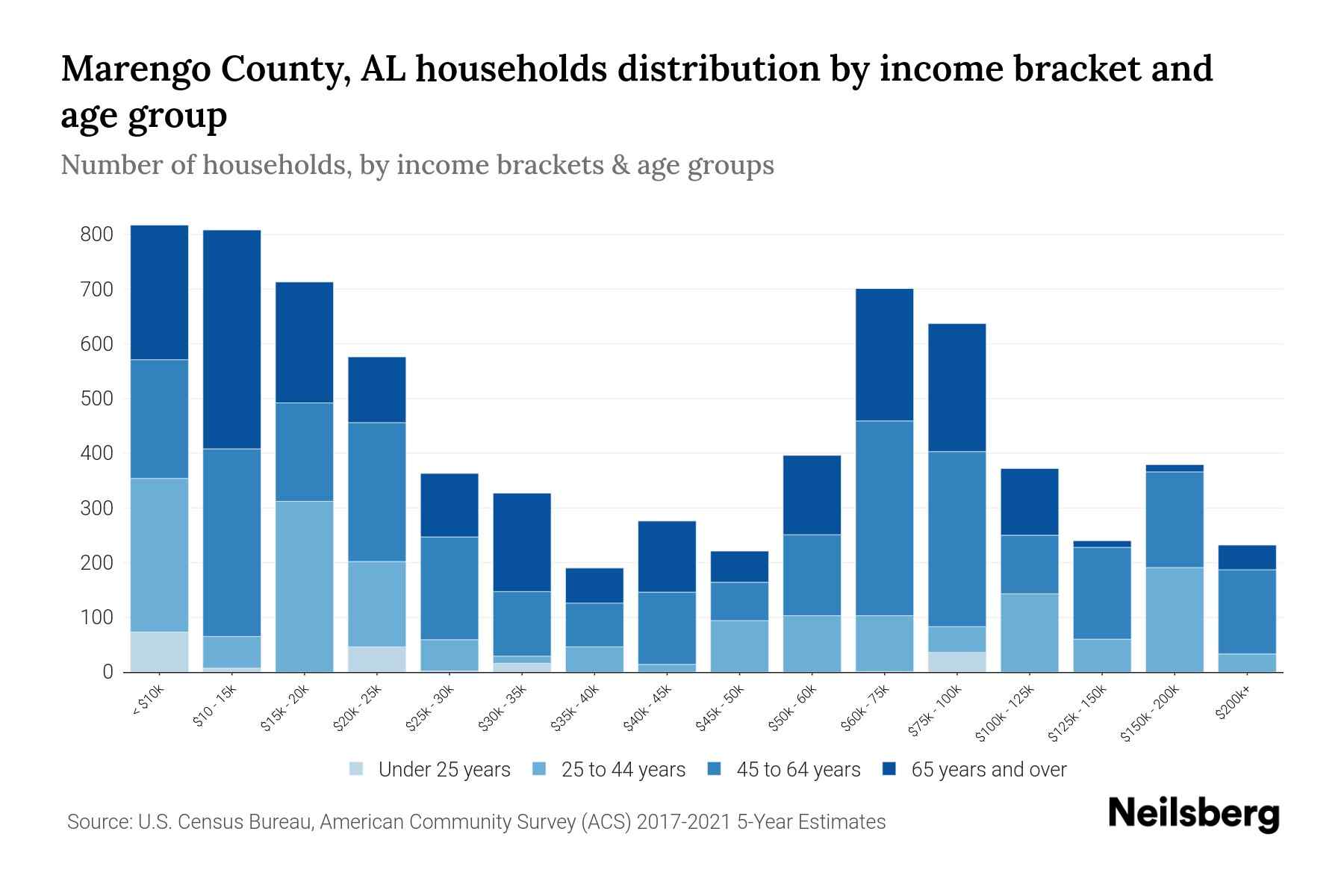 Marengo County, AL Median Household By Age 2023 Neilsberg