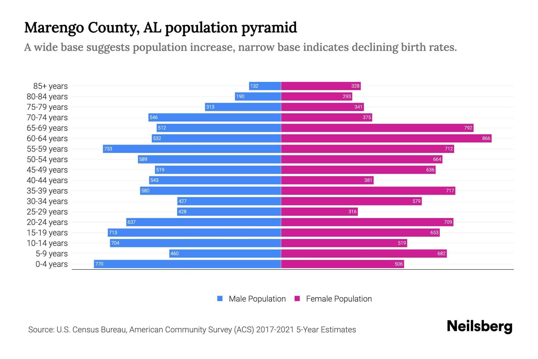 Marengo County, AL Population by Age 2023 Marengo County, AL Age