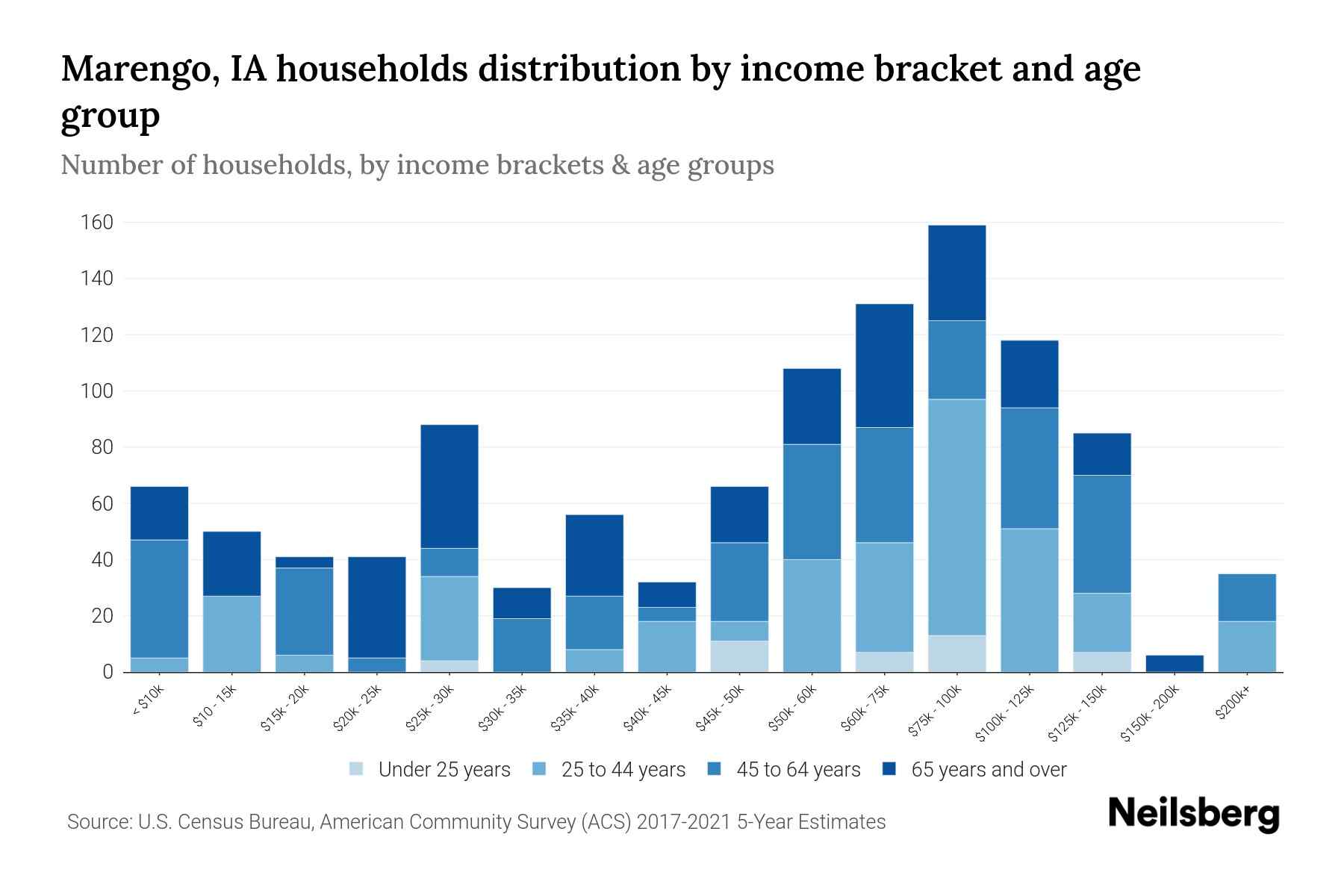 Marengo, IA Median Household By Age 2024 Update Neilsberg