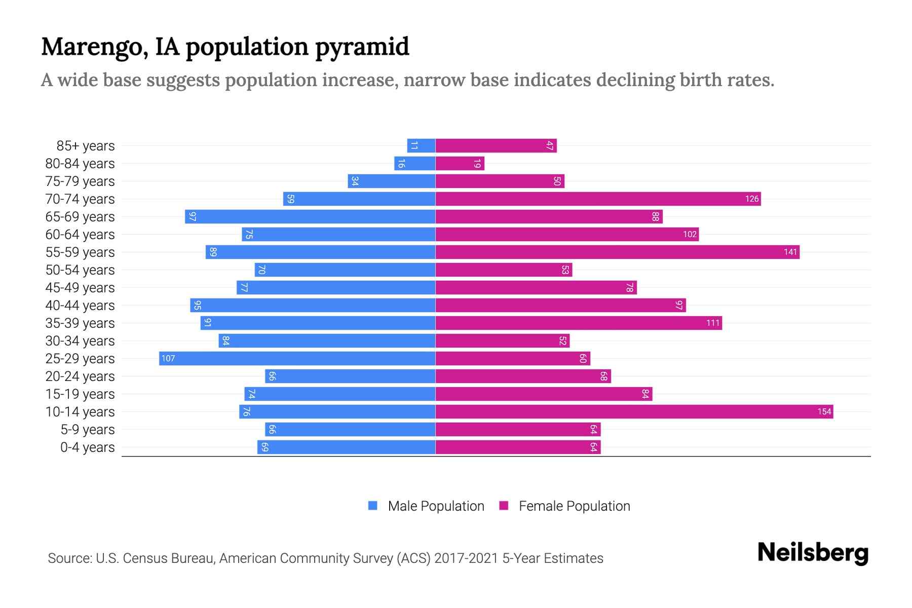 Marengo, IA Population by Age 2023 Marengo, IA Age Demographics