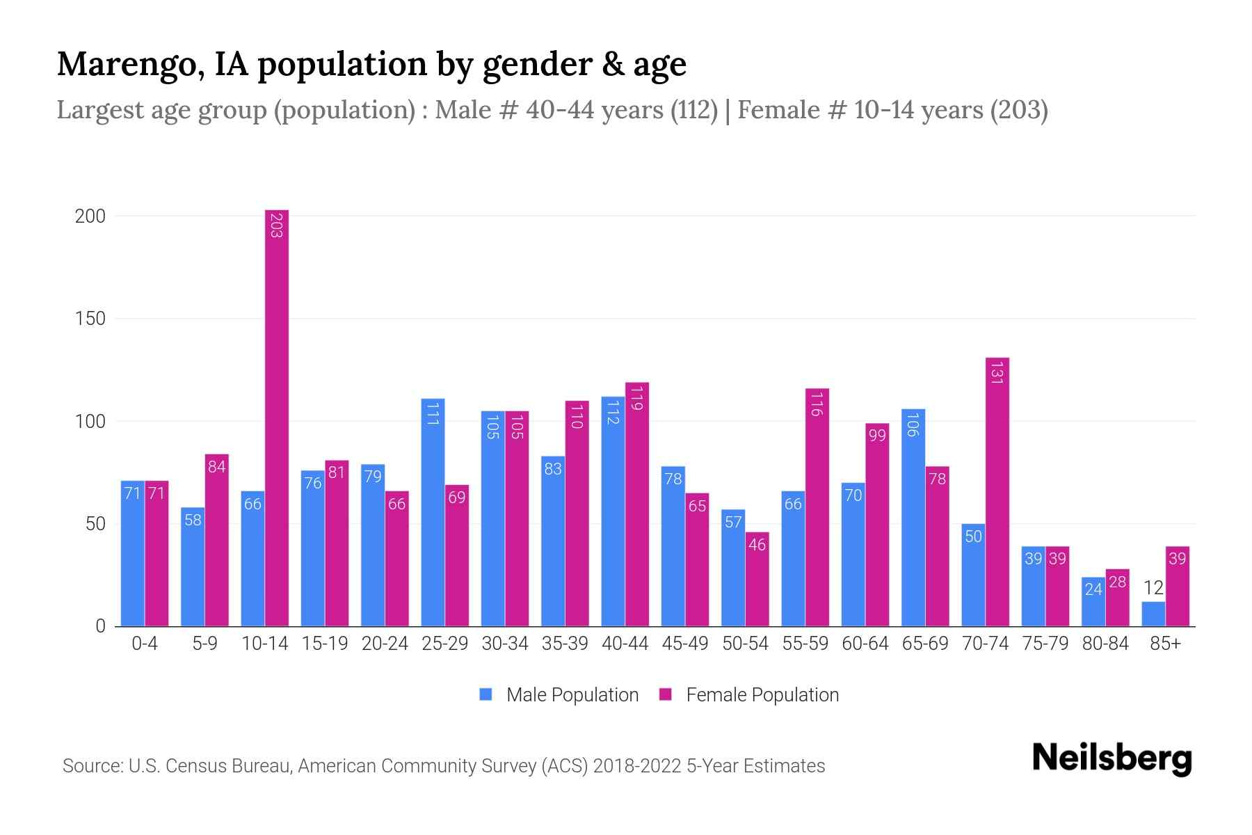 Marengo, IA Population by Gender 2024 Update Neilsberg