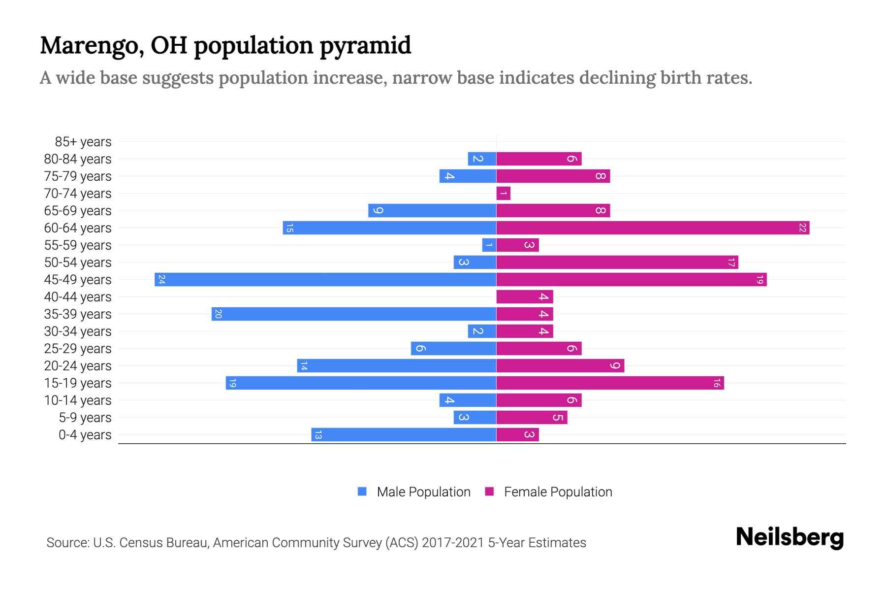 Marengo, OH Population by Age 2023 Marengo, OH Age Demographics