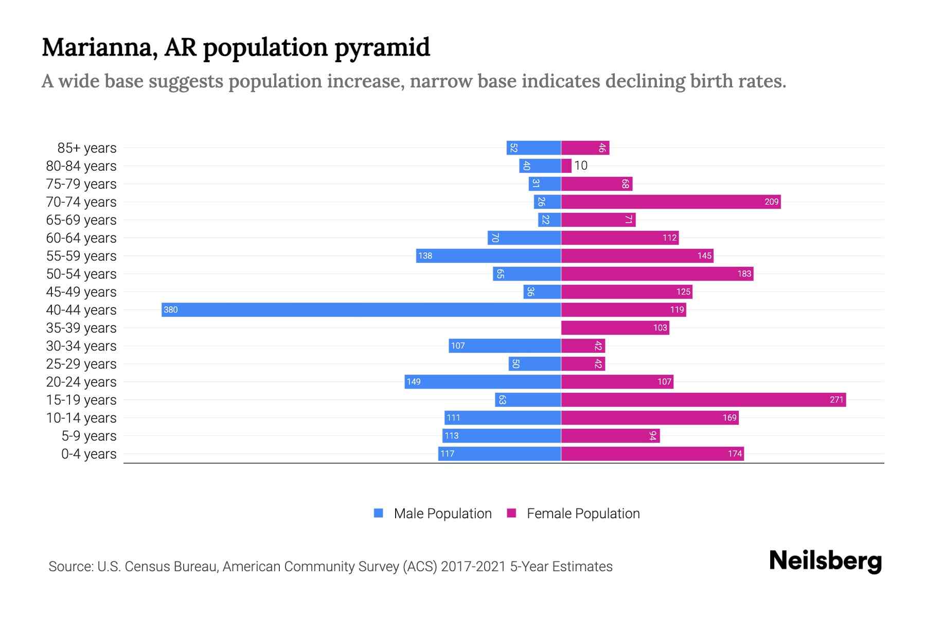 Marianna, AR Population by Age 2023 Marianna, AR Age Demographics