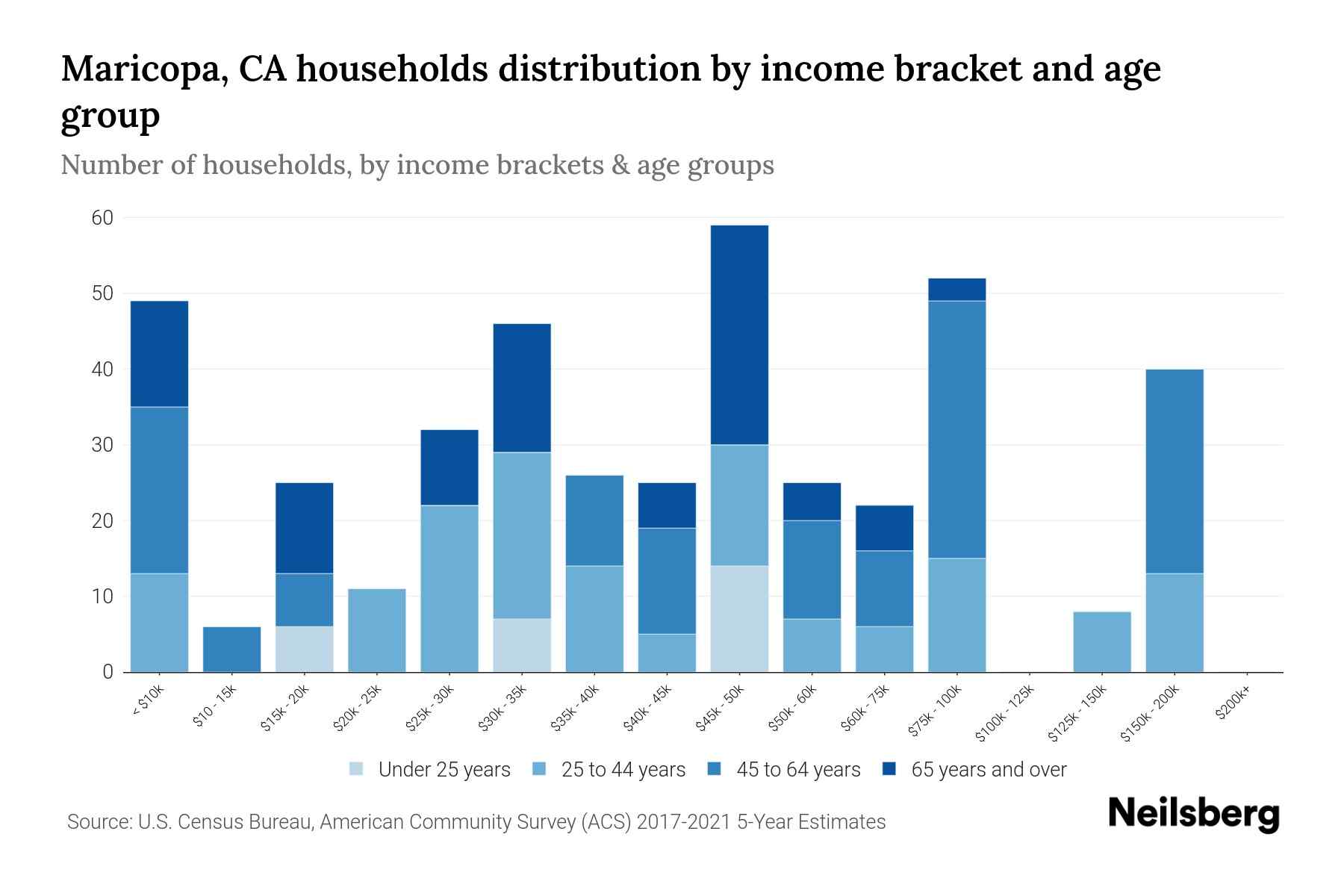 Maricopa, CA Median Household By Age 2023 Neilsberg