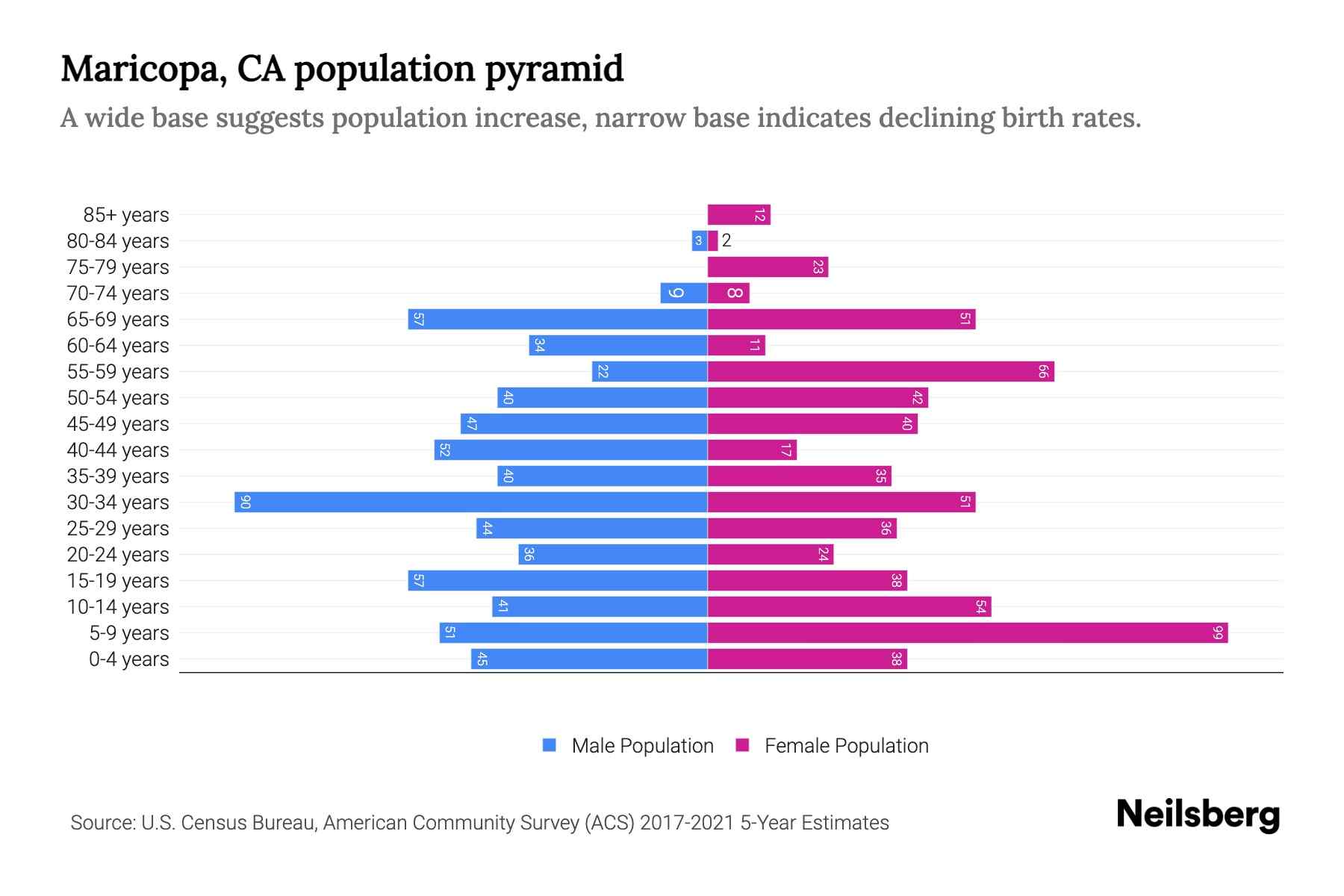 Maricopa, CA Population by Age 2023 Maricopa, CA Age Demographics Neilsberg