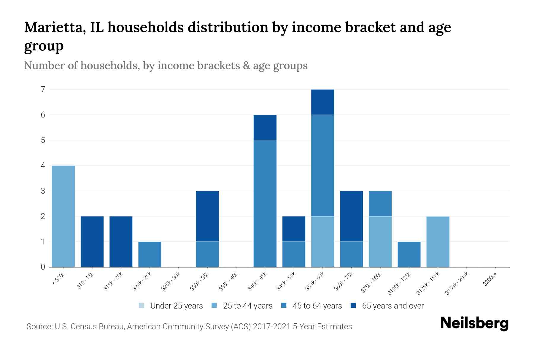 Marietta, IL Median Household By Age 2024 Update Neilsberg