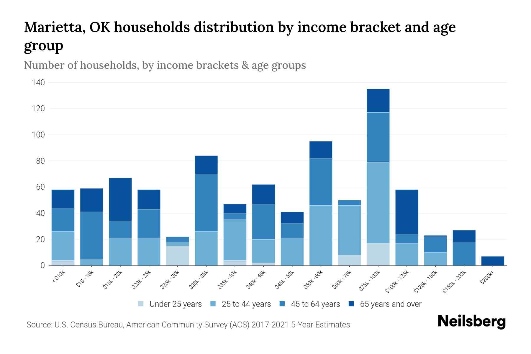 Marietta, OK Median Household By Age 2024 Update Neilsberg