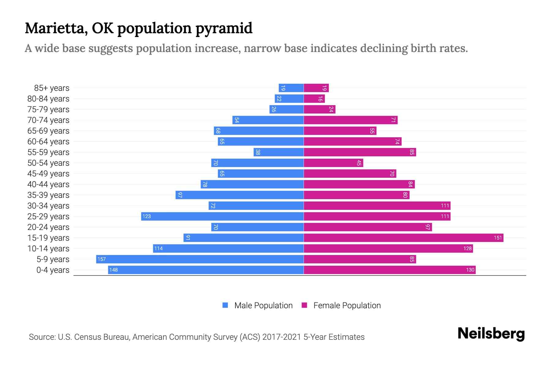 Marietta, OK Population by Age 2023 Marietta, OK Age Demographics