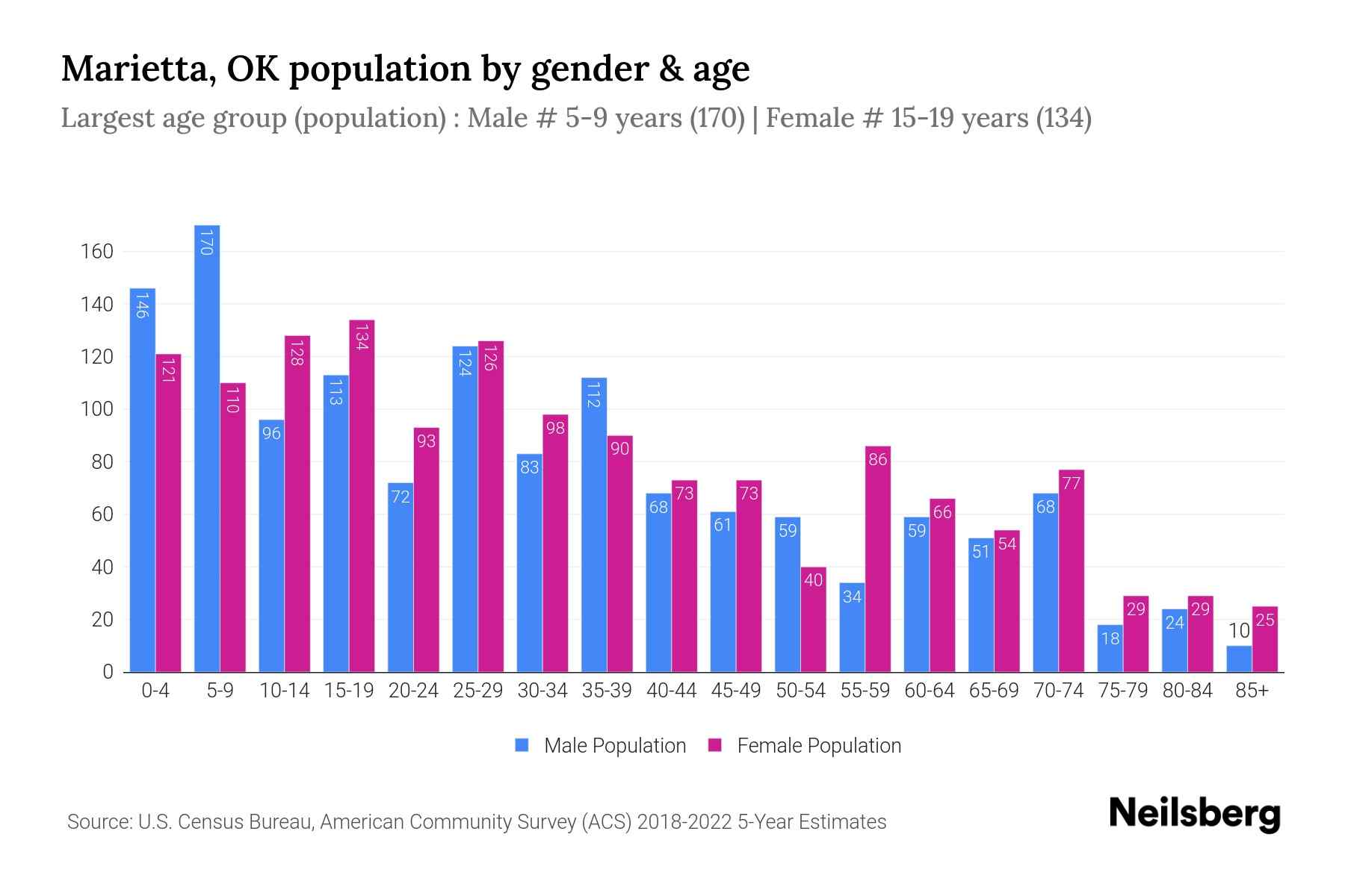 Marietta, OK Population by Gender 2024 Update Neilsberg