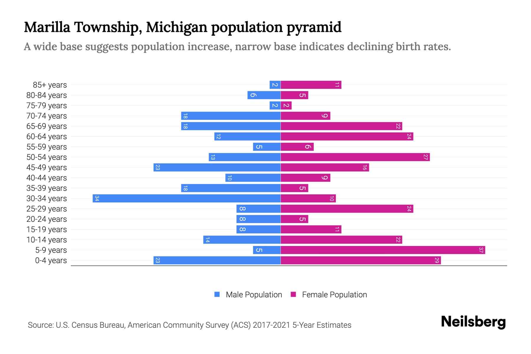 Marilla Township, Michigan Population by Age 2023 Marilla Township