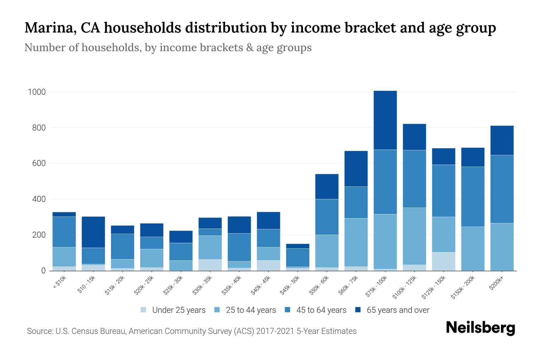 Marina, CA Median Household By Age 2024 Update Neilsberg