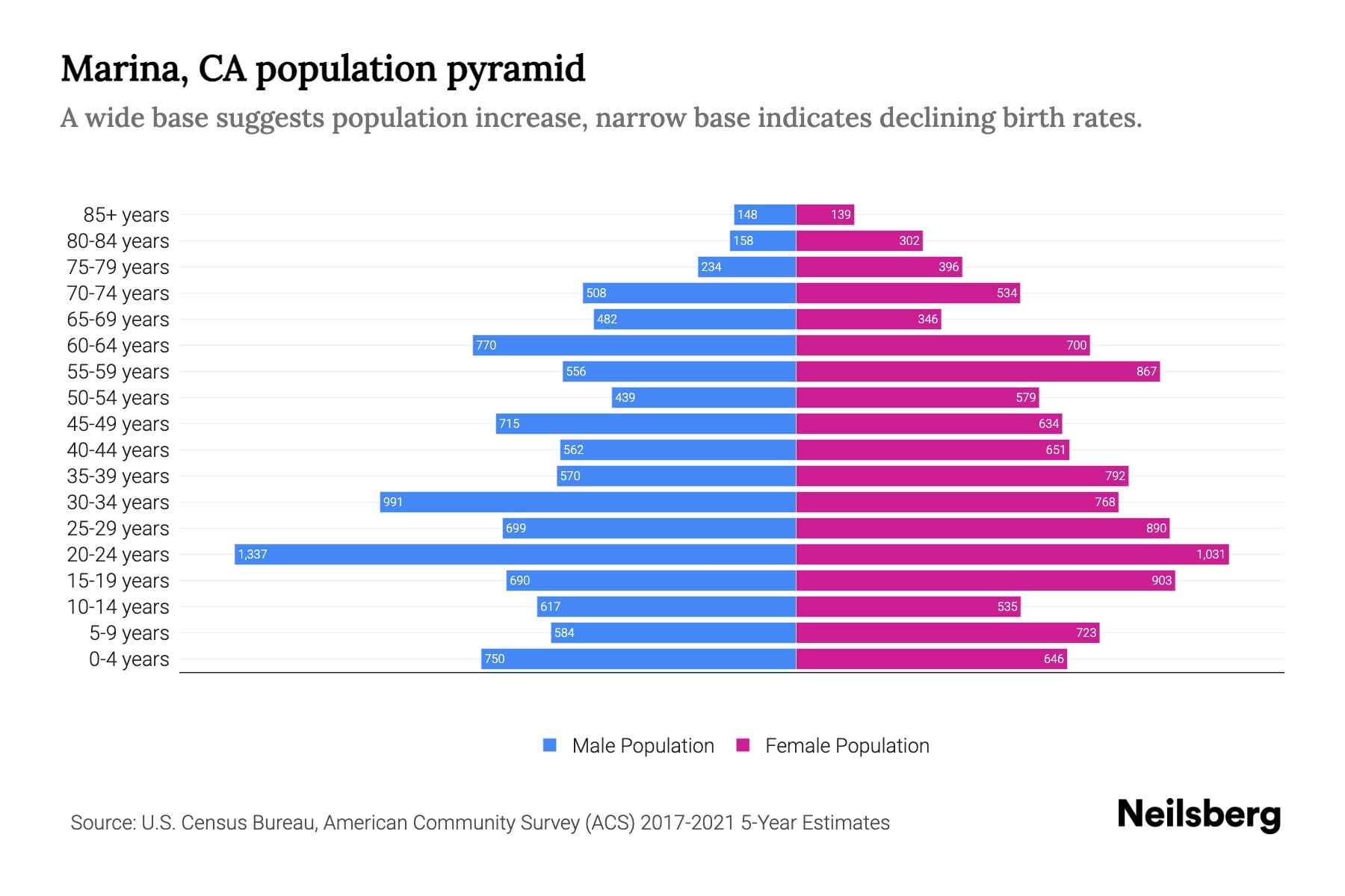 Marina, CA Population by Age 2023 Marina, CA Age Demographics Neilsberg