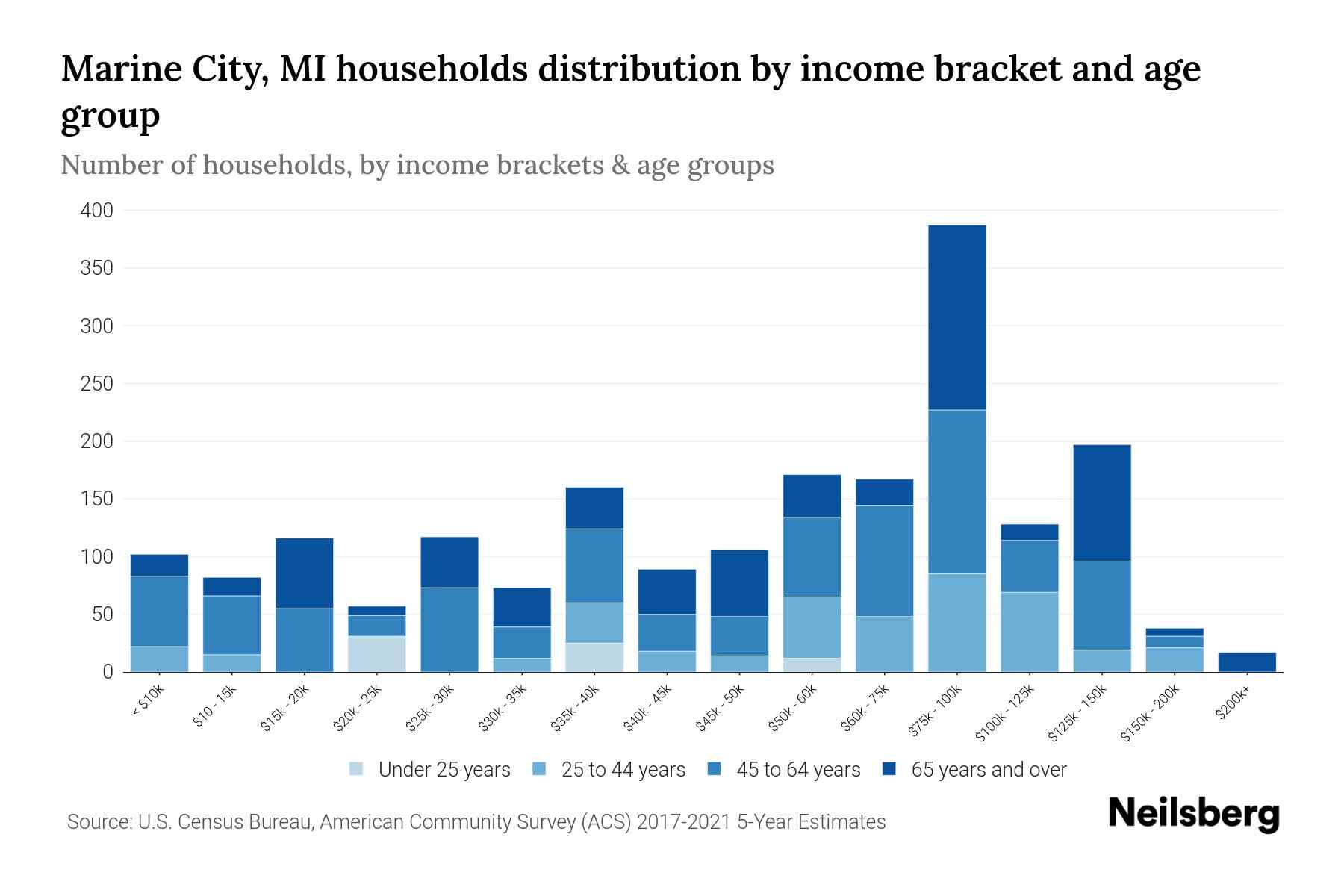 Marine City, MI Median Household By Age 2024 Update Neilsberg