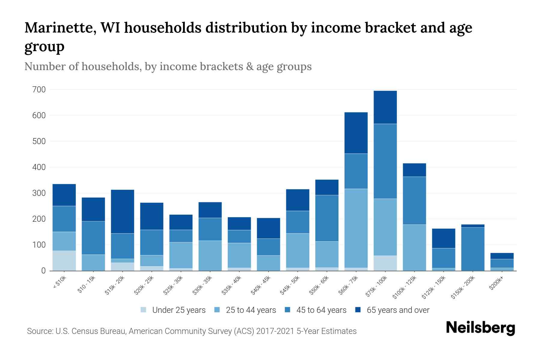 WI Median Household By Age 2024 Update Neilsberg