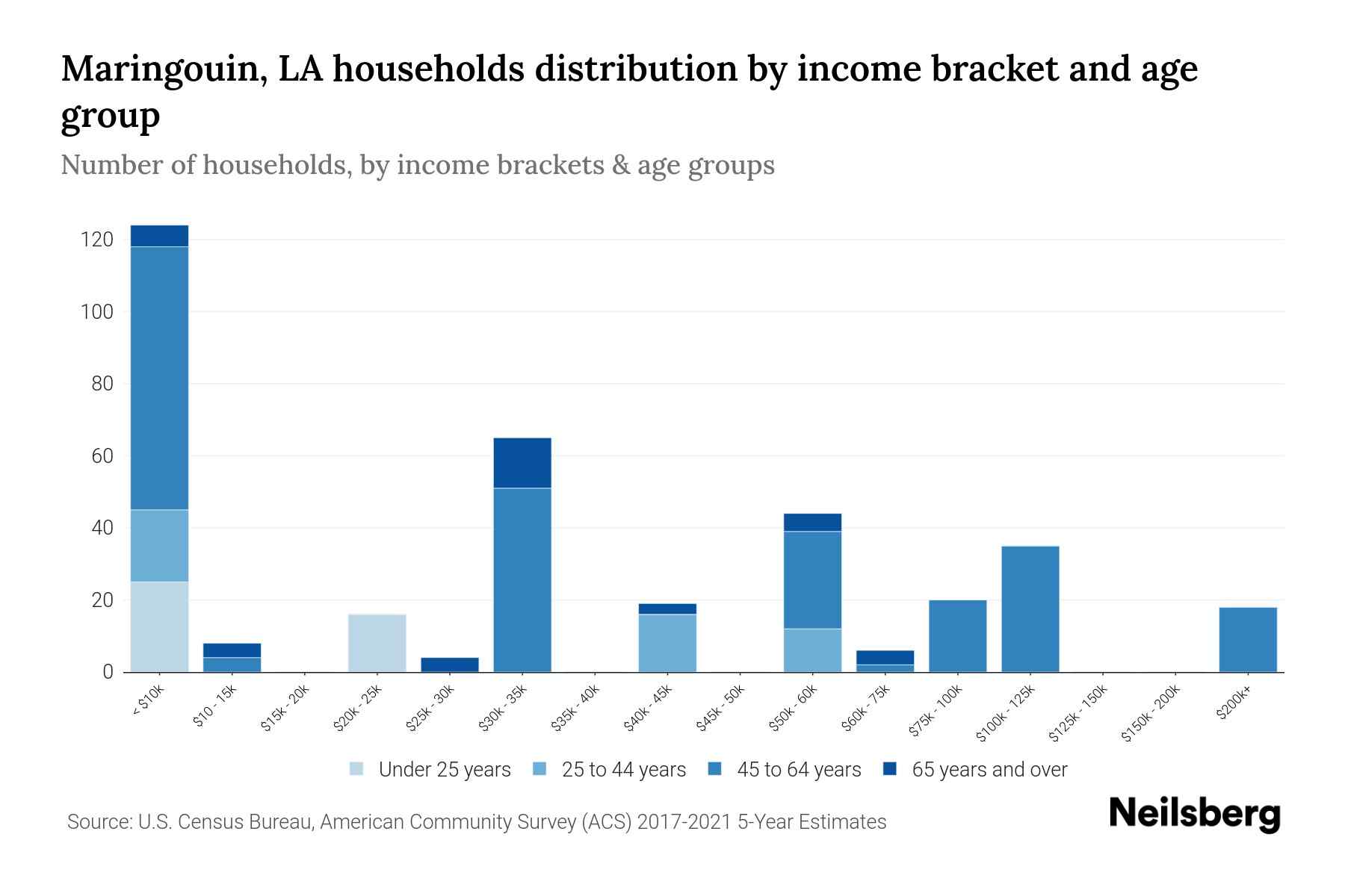 Maringouin, LA Median Household By Age 2023 Neilsberg