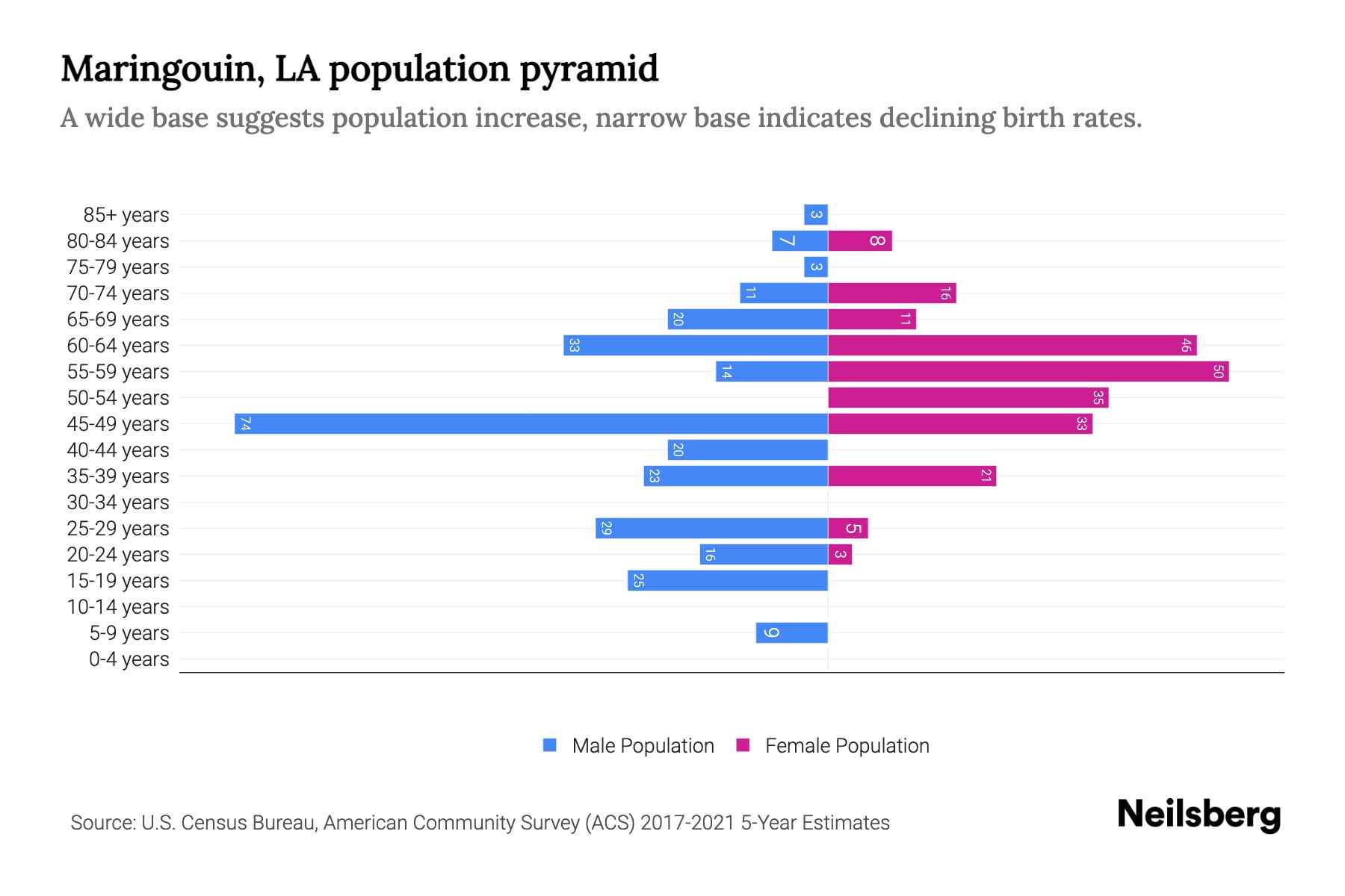 Maringouin, LA Population by Age 2023 Maringouin, LA Age Demographics