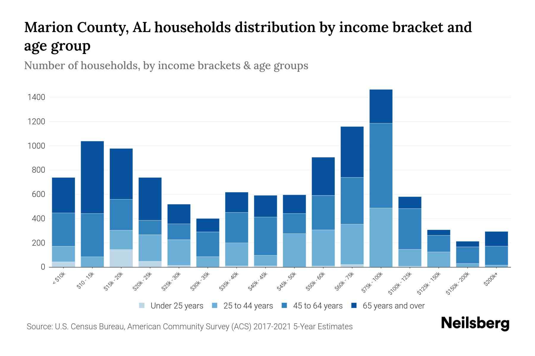 Marion County, AL Median Household By Age 2024 Update Neilsberg