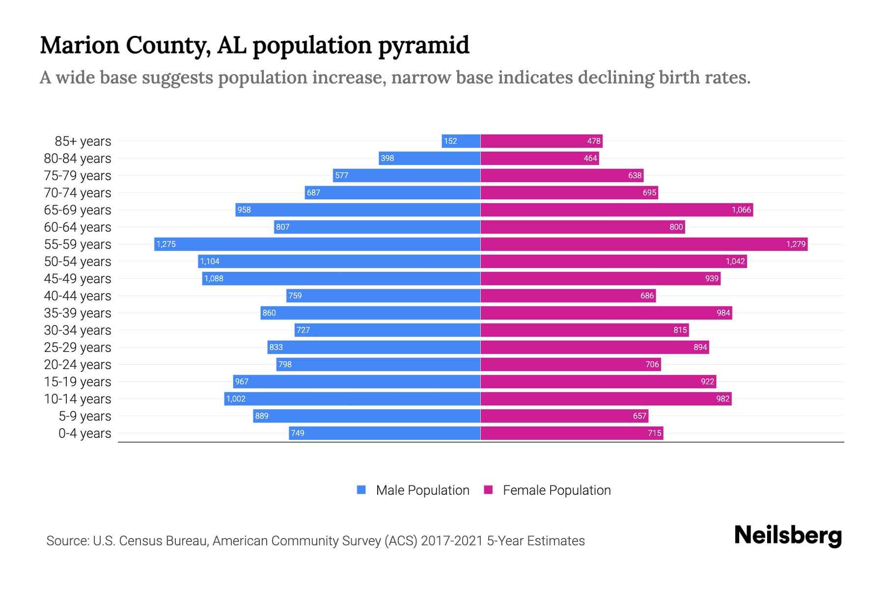 Marion County, AL Population by Age 2023 Marion County, AL Age