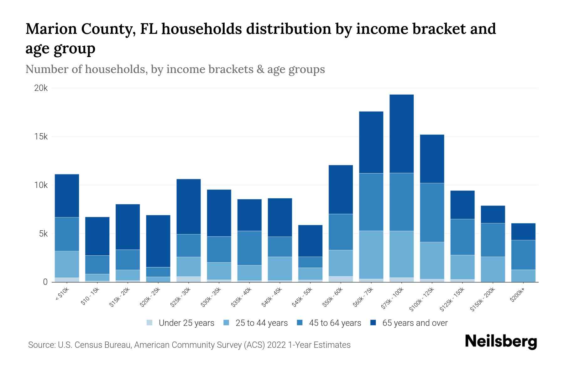Marion County, FL Median Household By Age 2024 Update Neilsberg