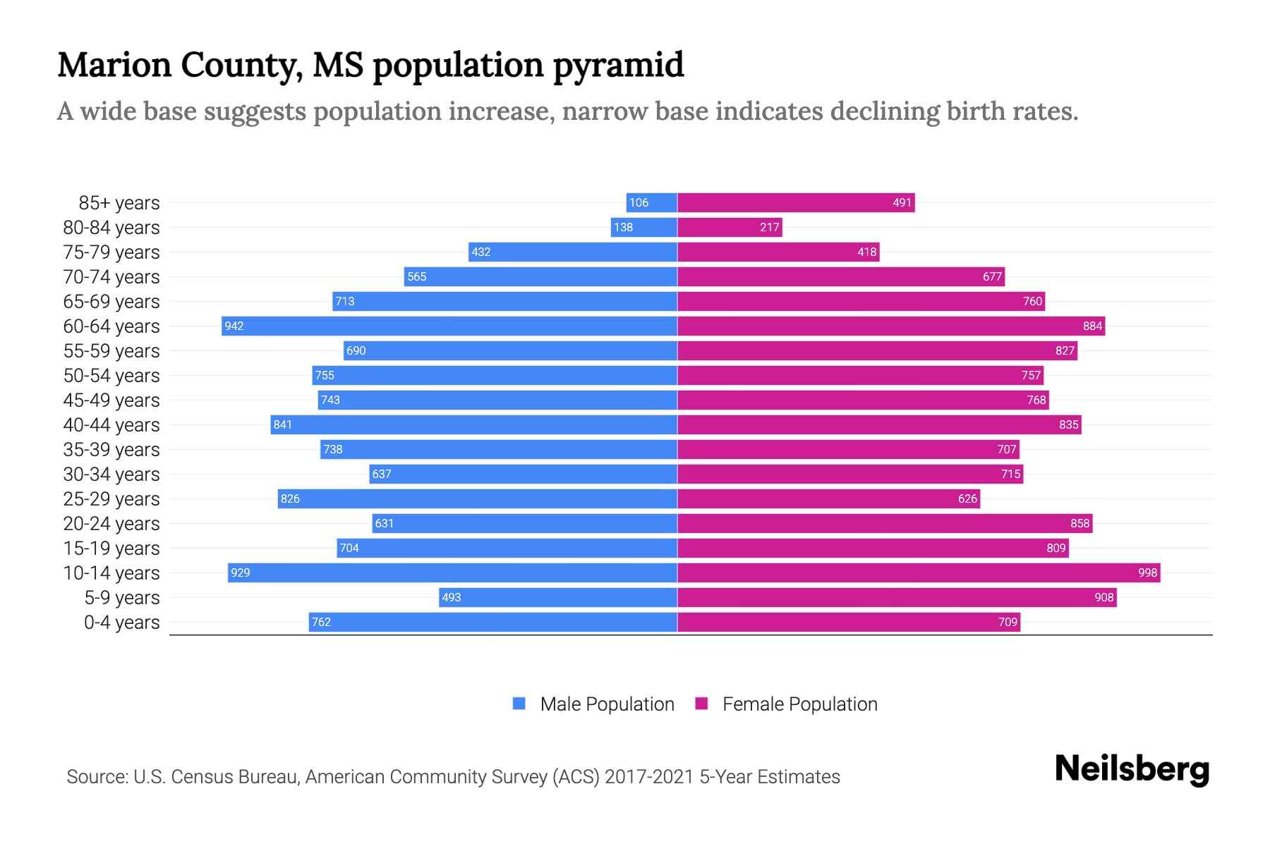 Marion County, MS Population by Age 2023 Marion County, MS Age Demographics Neilsberg